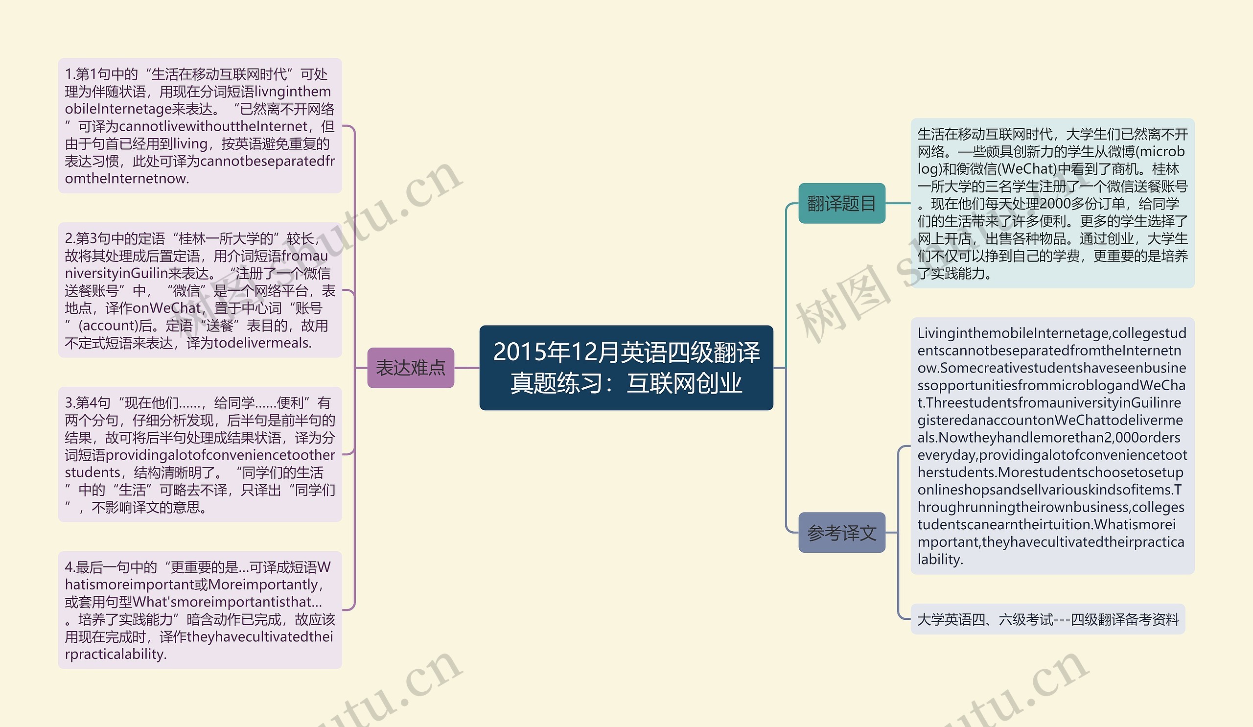 2015年12月英语四级翻译真题练习：互联网创业思维导图