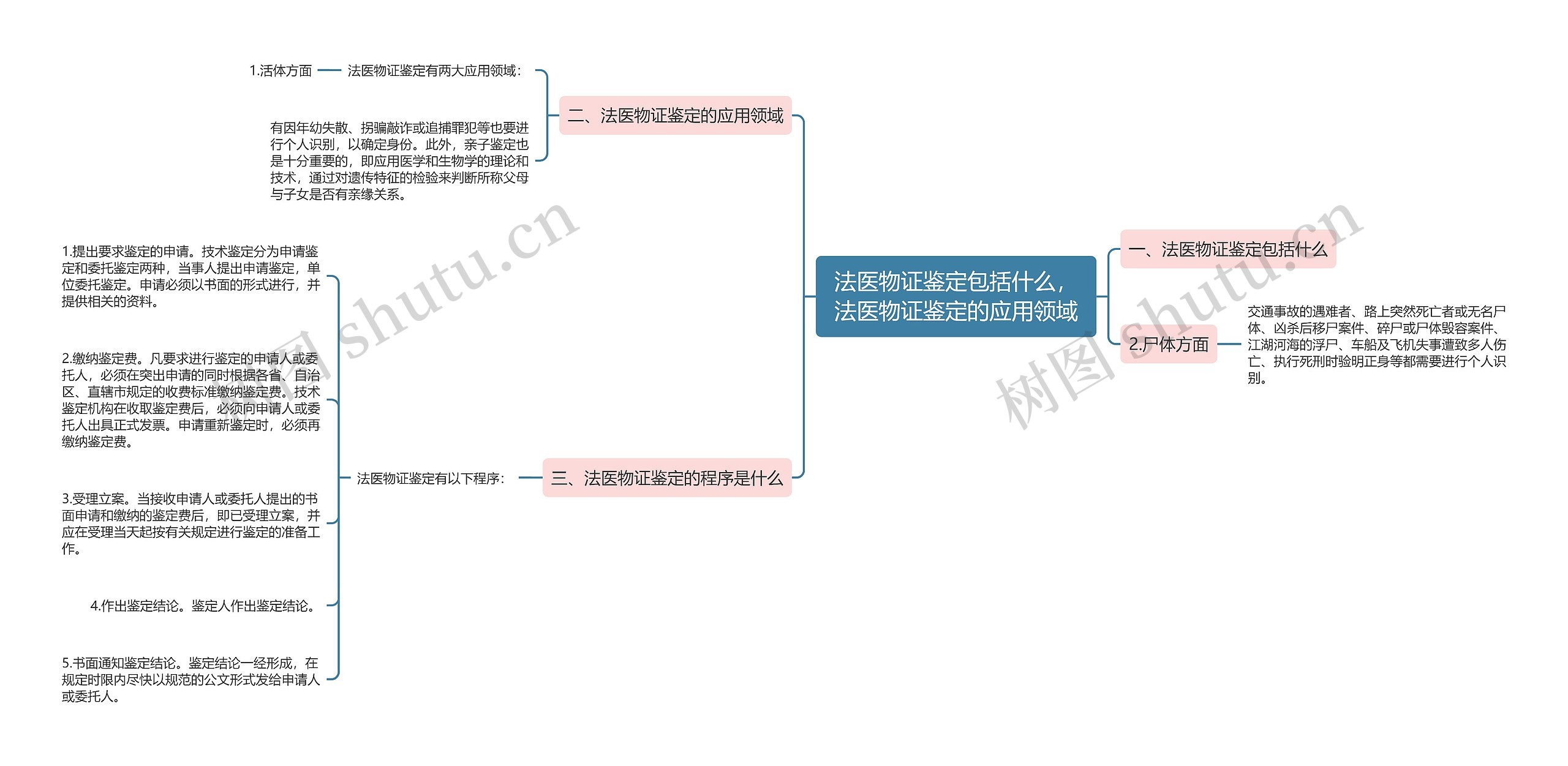 法医物证鉴定包括什么，法医物证鉴定的应用领域思维导图