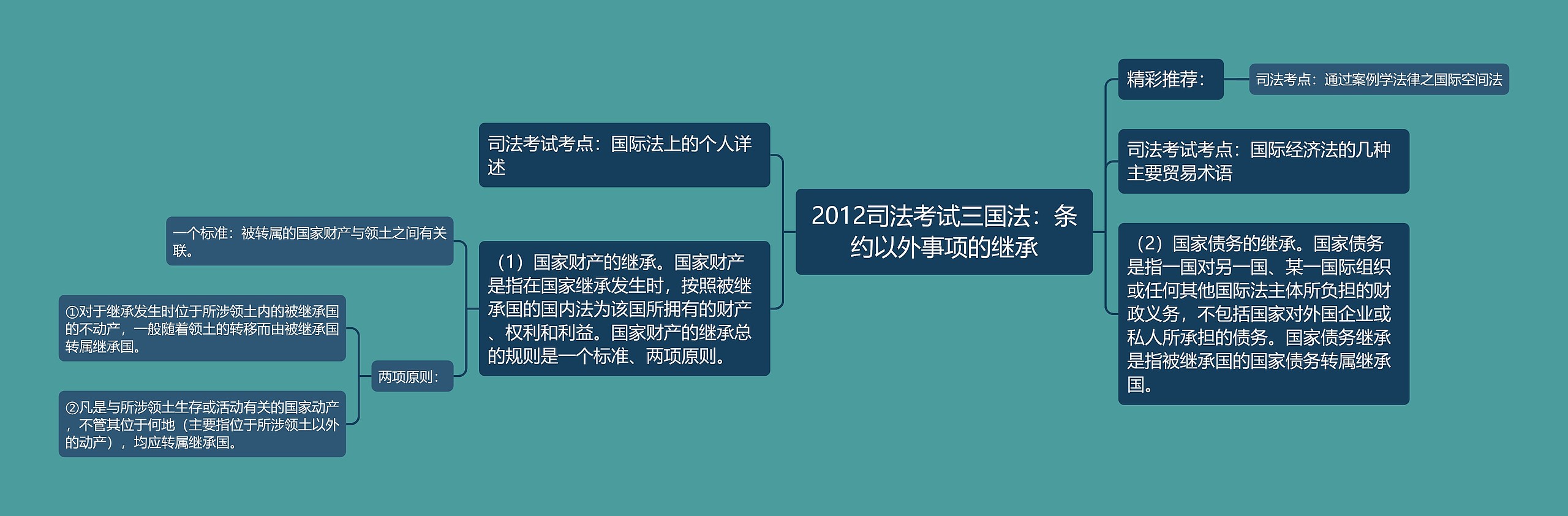 2012司法考试三国法：条约以外事项的继承思维导图