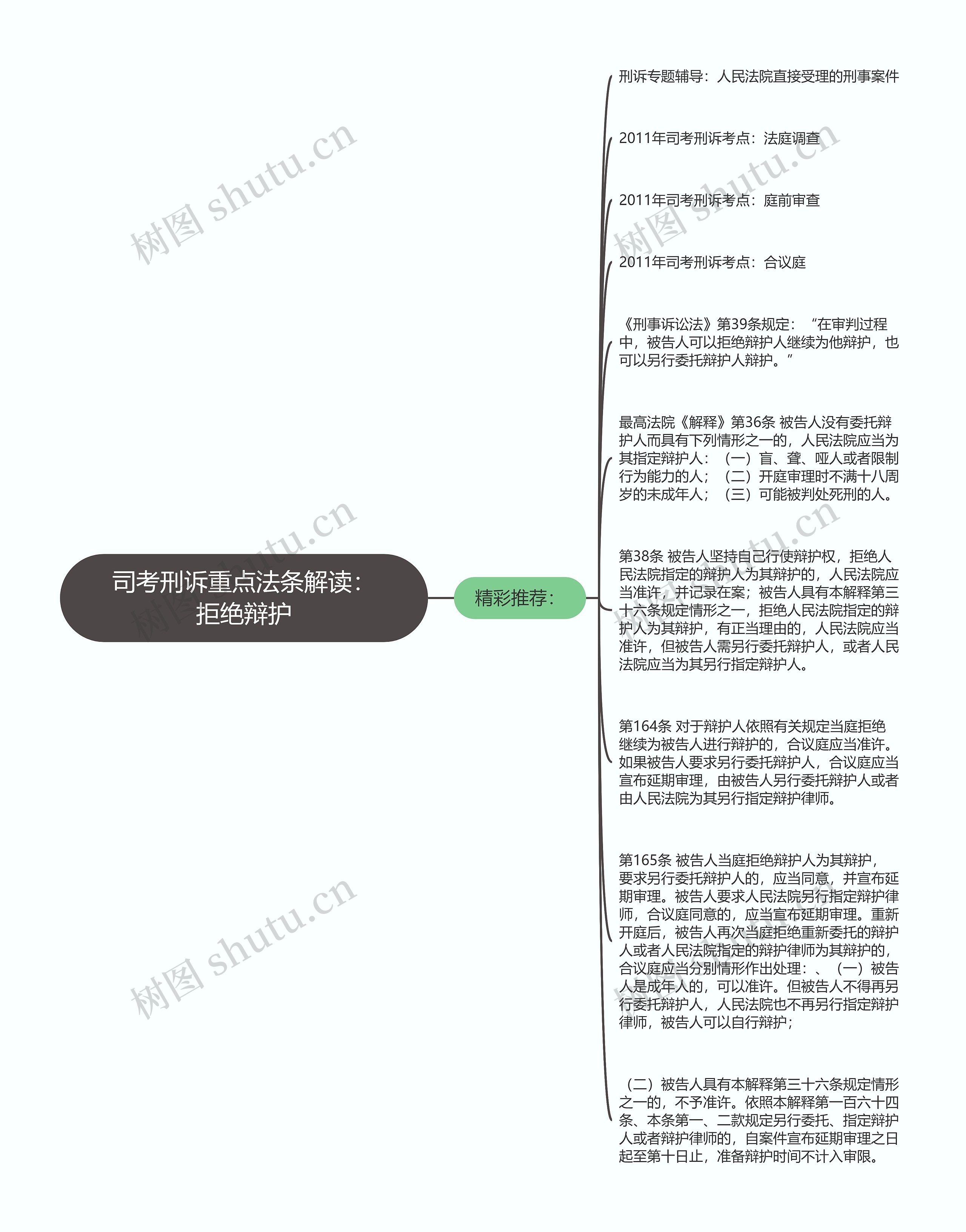 司考刑诉重点法条解读：拒绝辩护思维导图