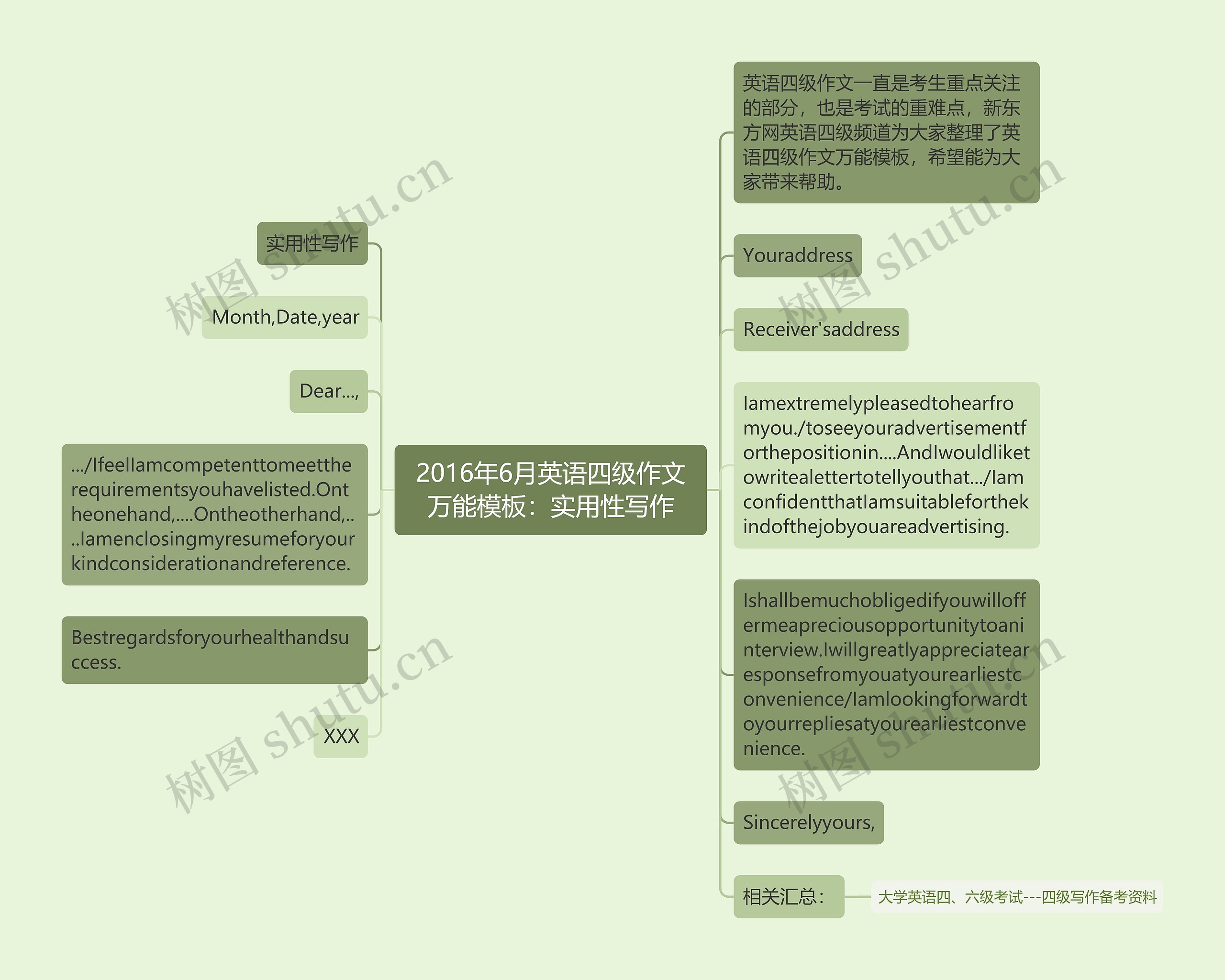 2016年6月英语四级作文万能：实用性写作思维导图