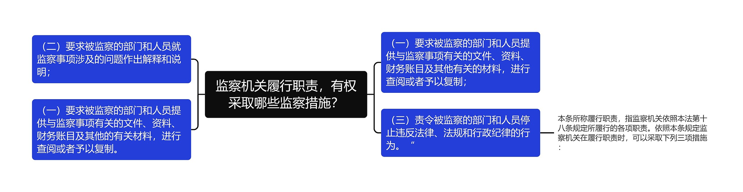 监察机关履行职责，有权采取哪些监察措施？思维导图