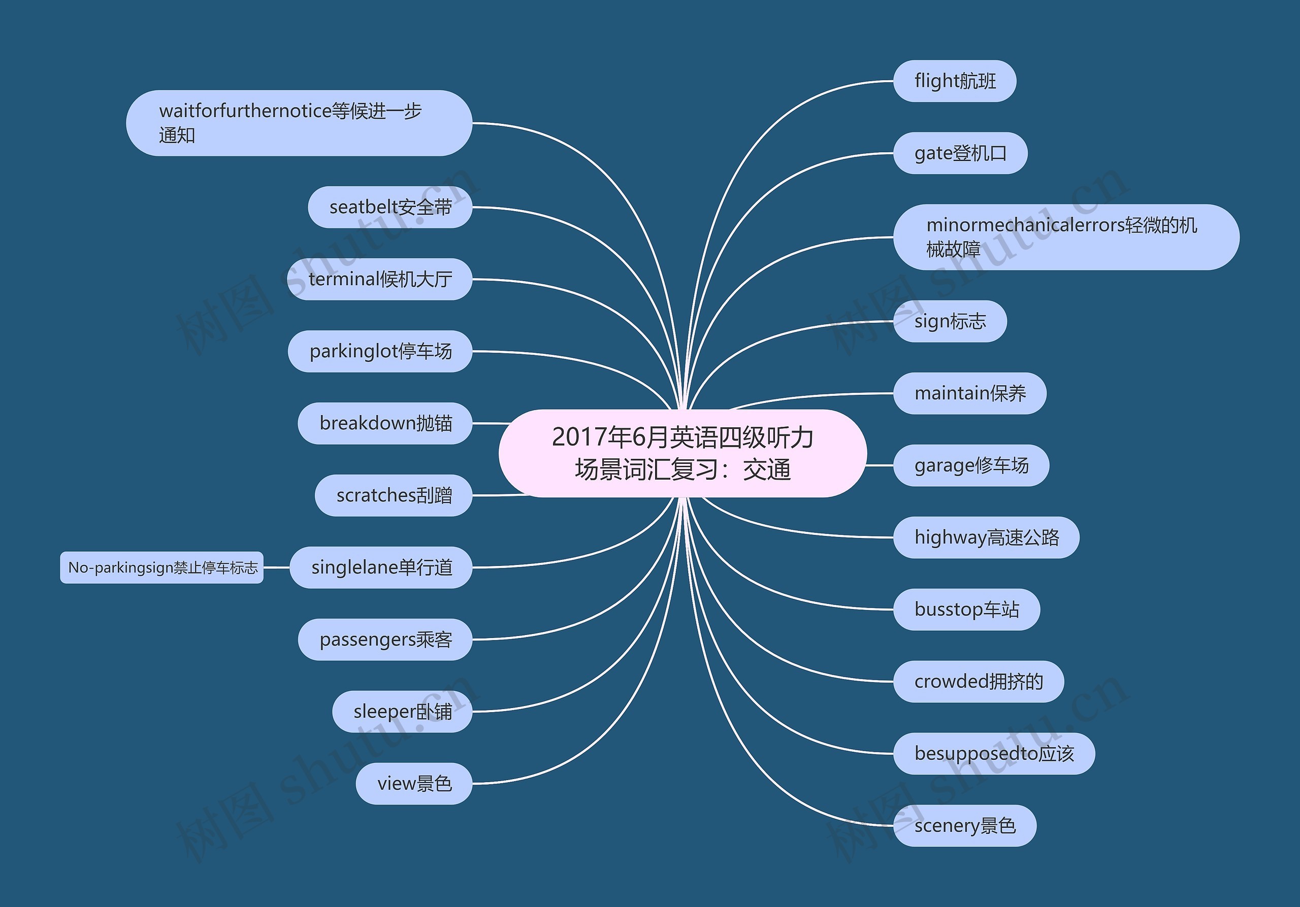 2017年6月英语四级听力场景词汇复习：交通思维导图