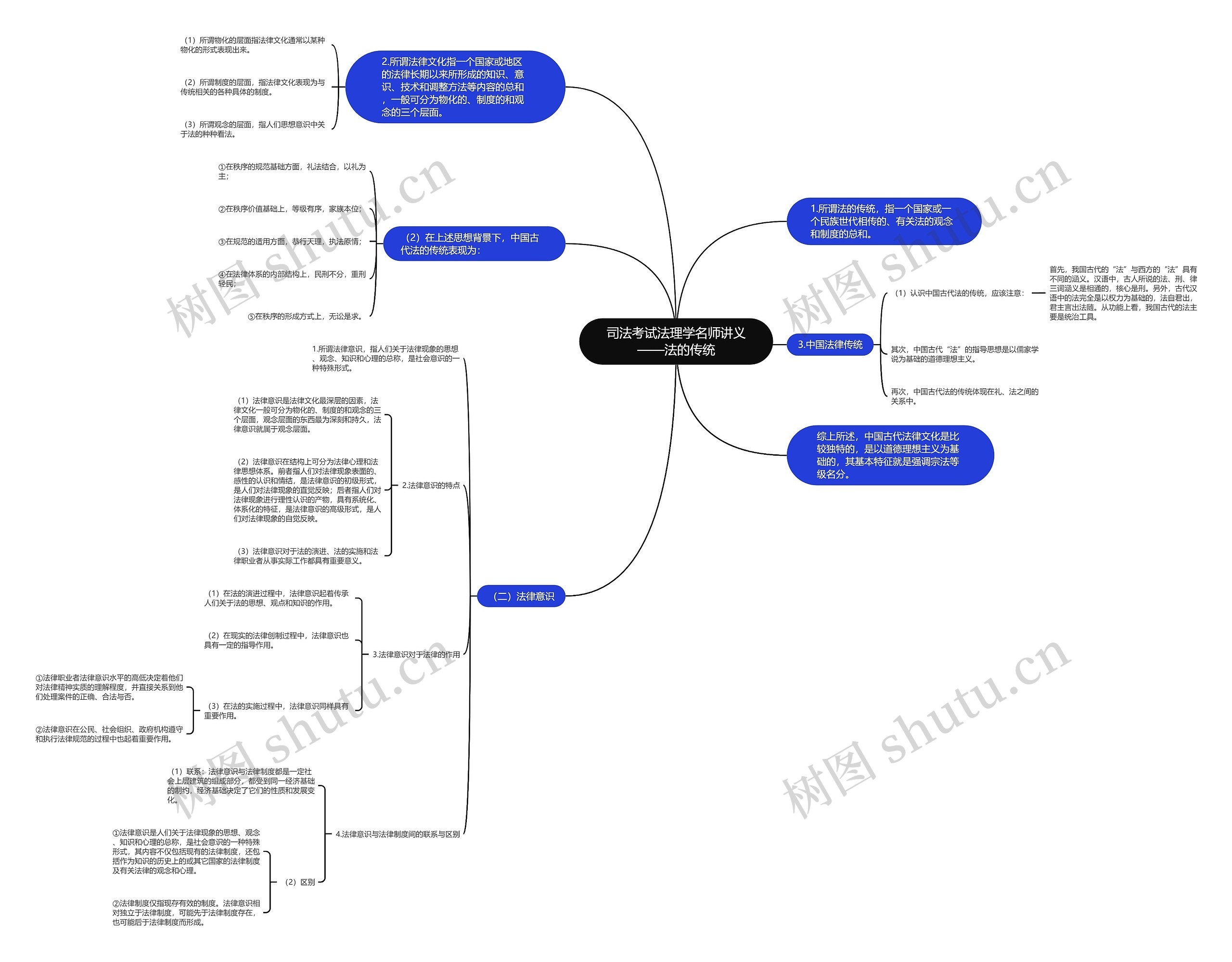 司法考试法理学名师讲义——法的传统思维导图