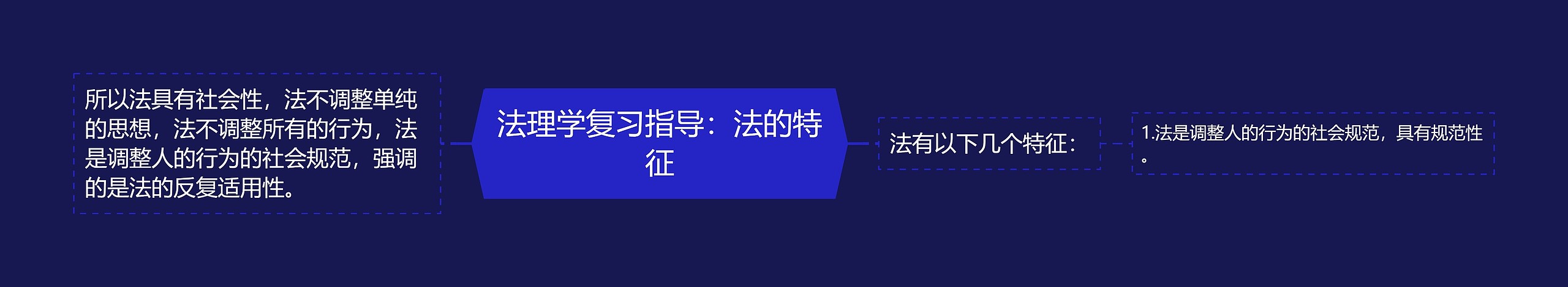 法理学复习指导：法的特征思维导图