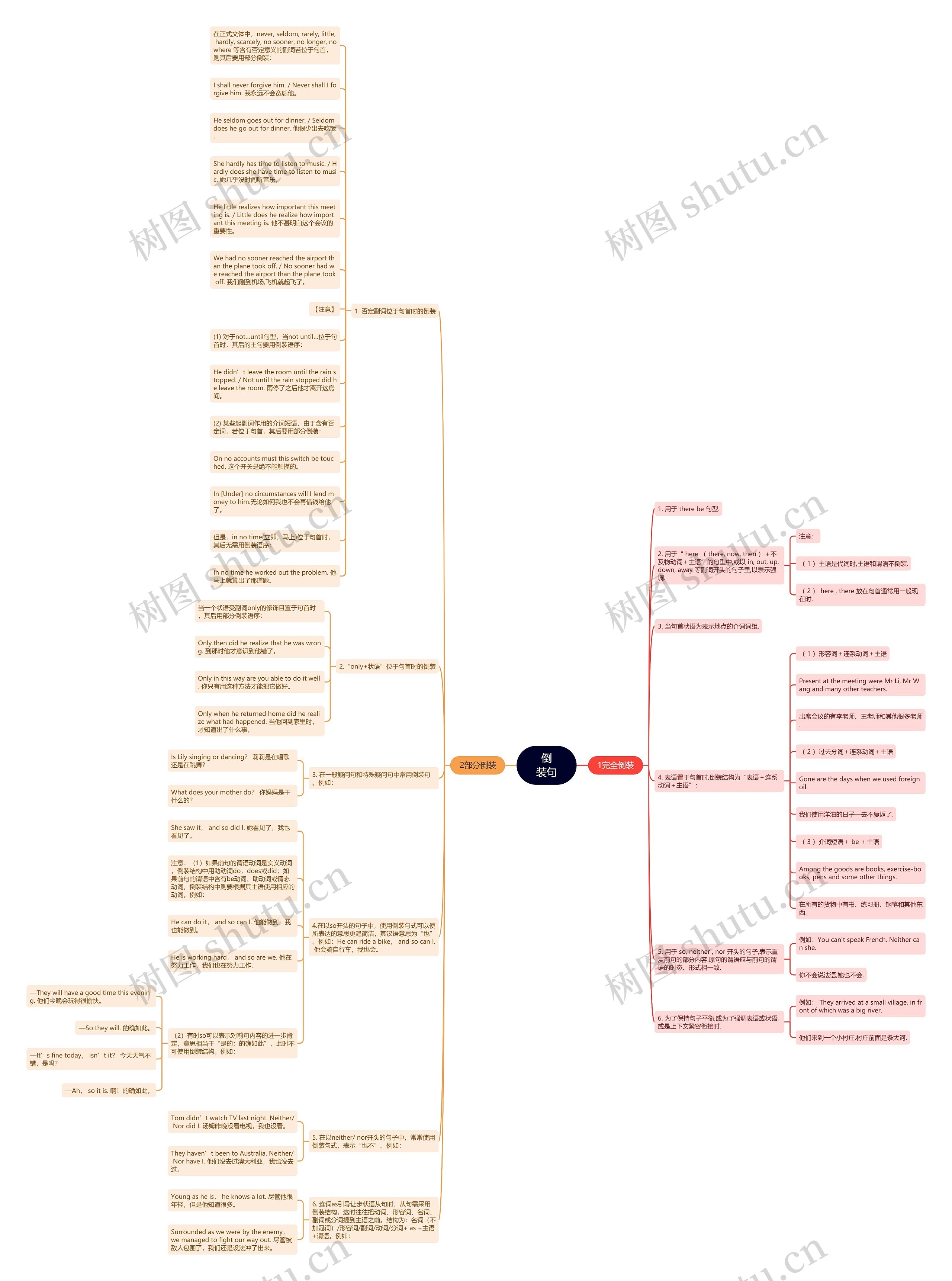 倒装句思维导图