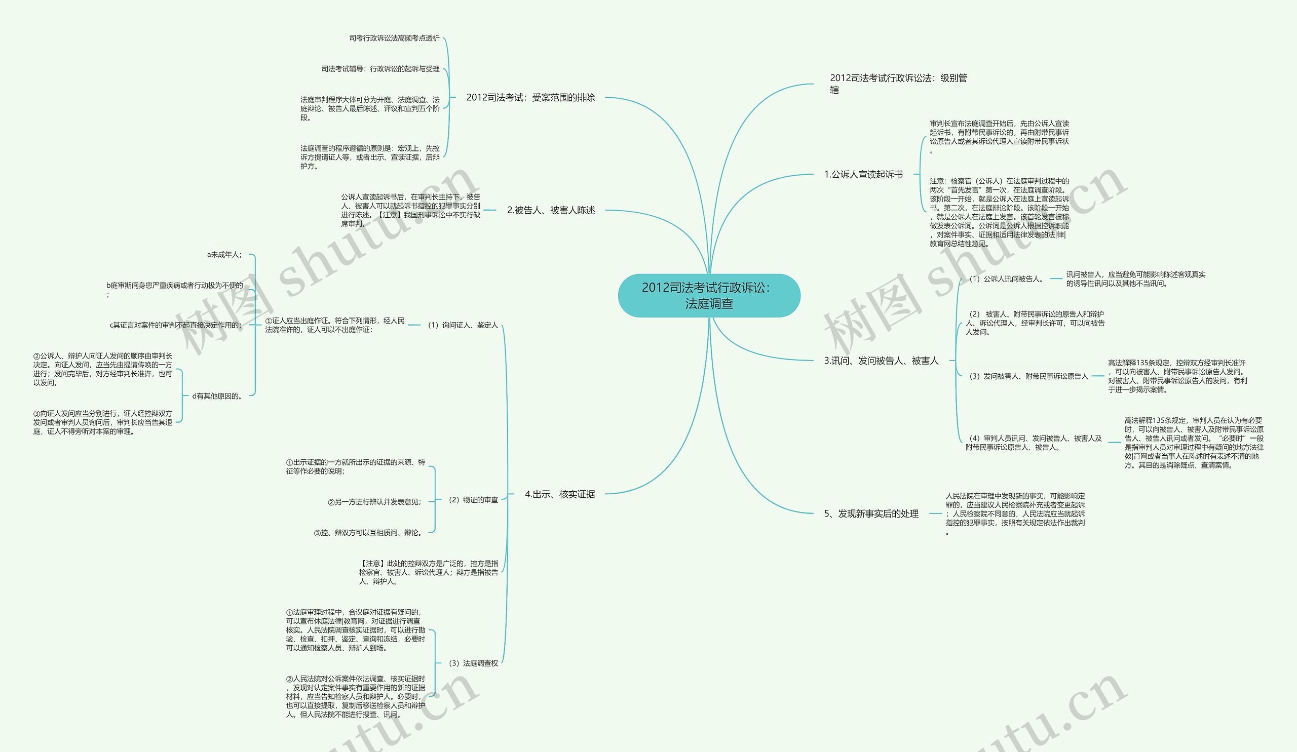 2012司法考试行政诉讼：法庭调查思维导图