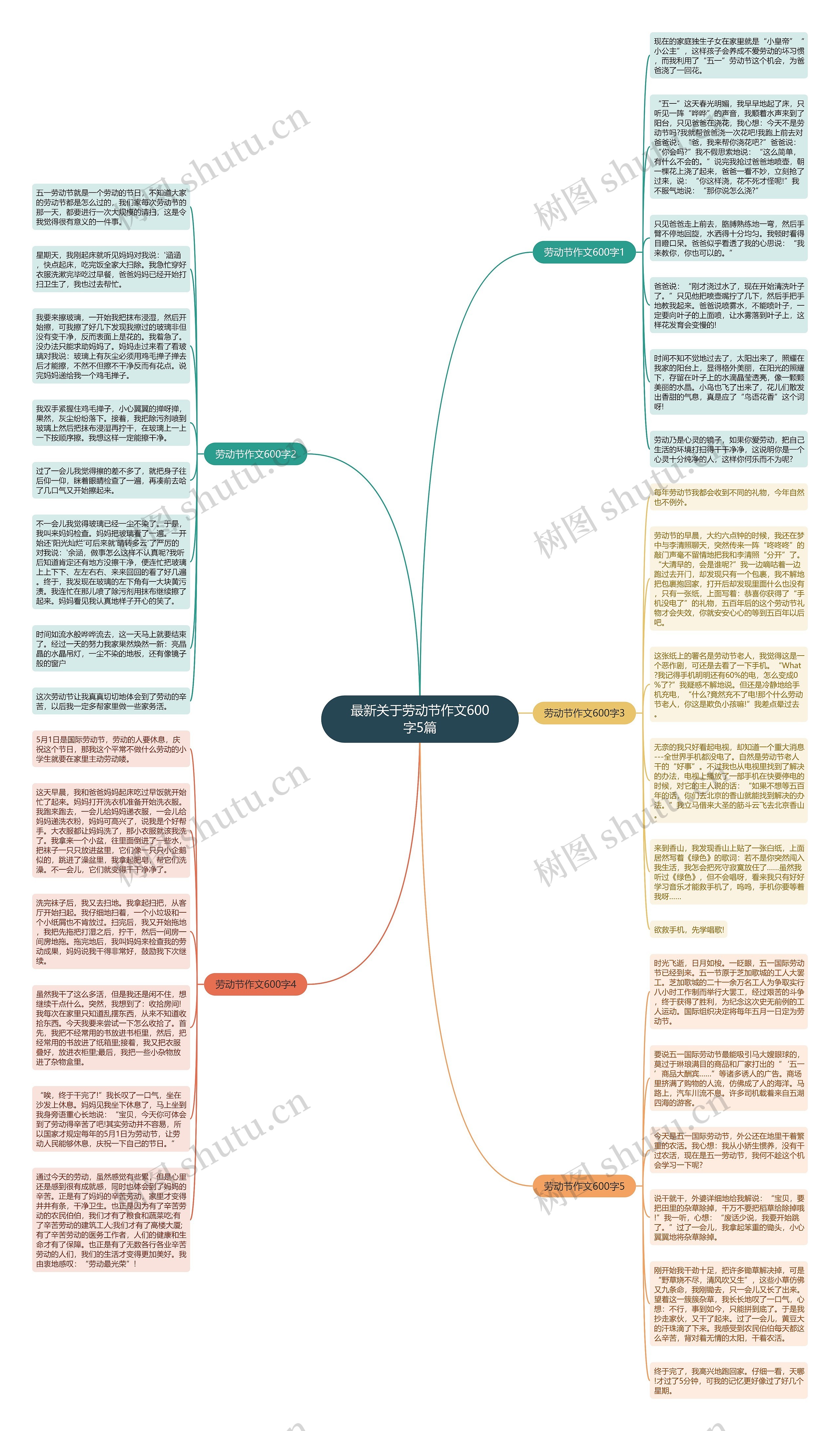 最新关于劳动节作文600字5篇思维导图