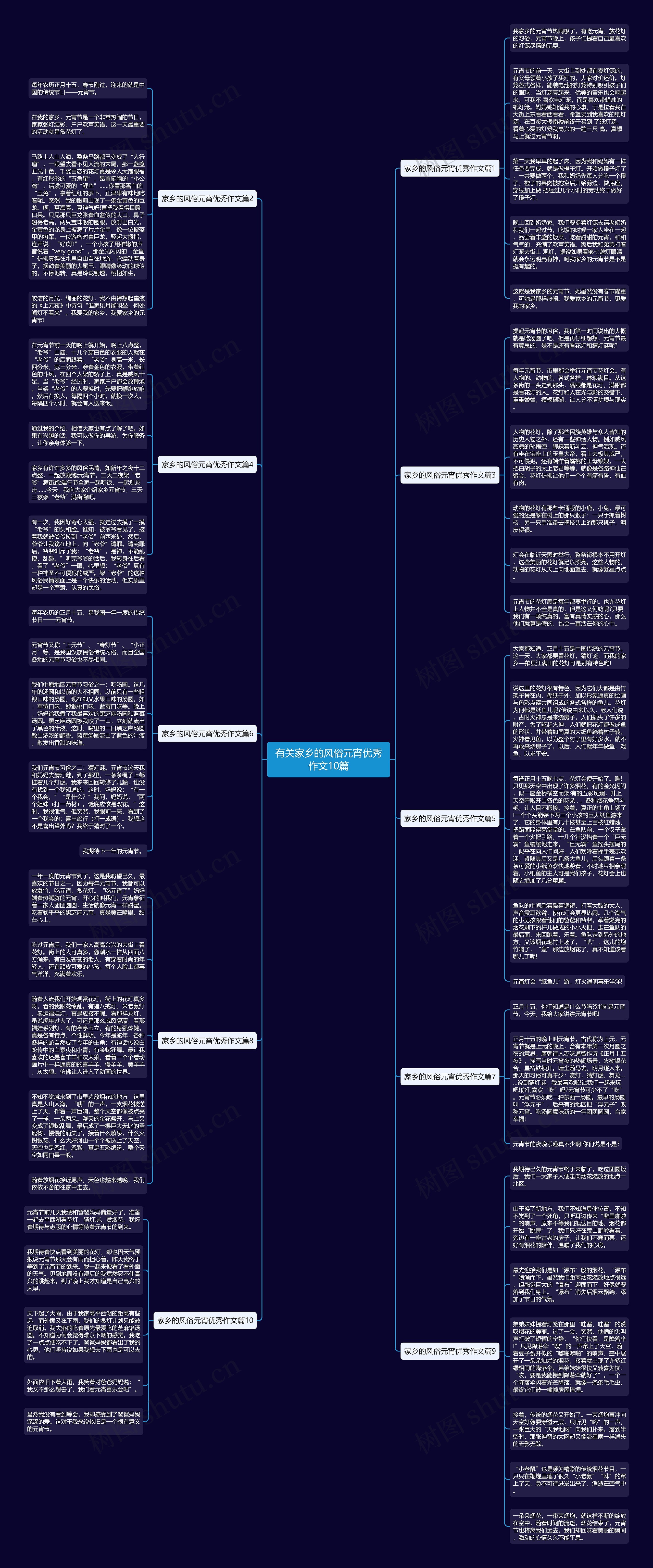 有关家乡的风俗元宵优秀作文10篇思维导图