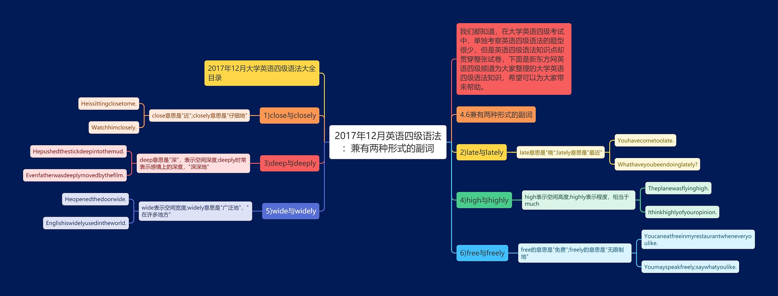 2017年12月英语四级语法：兼有两种形式的副词思维导图