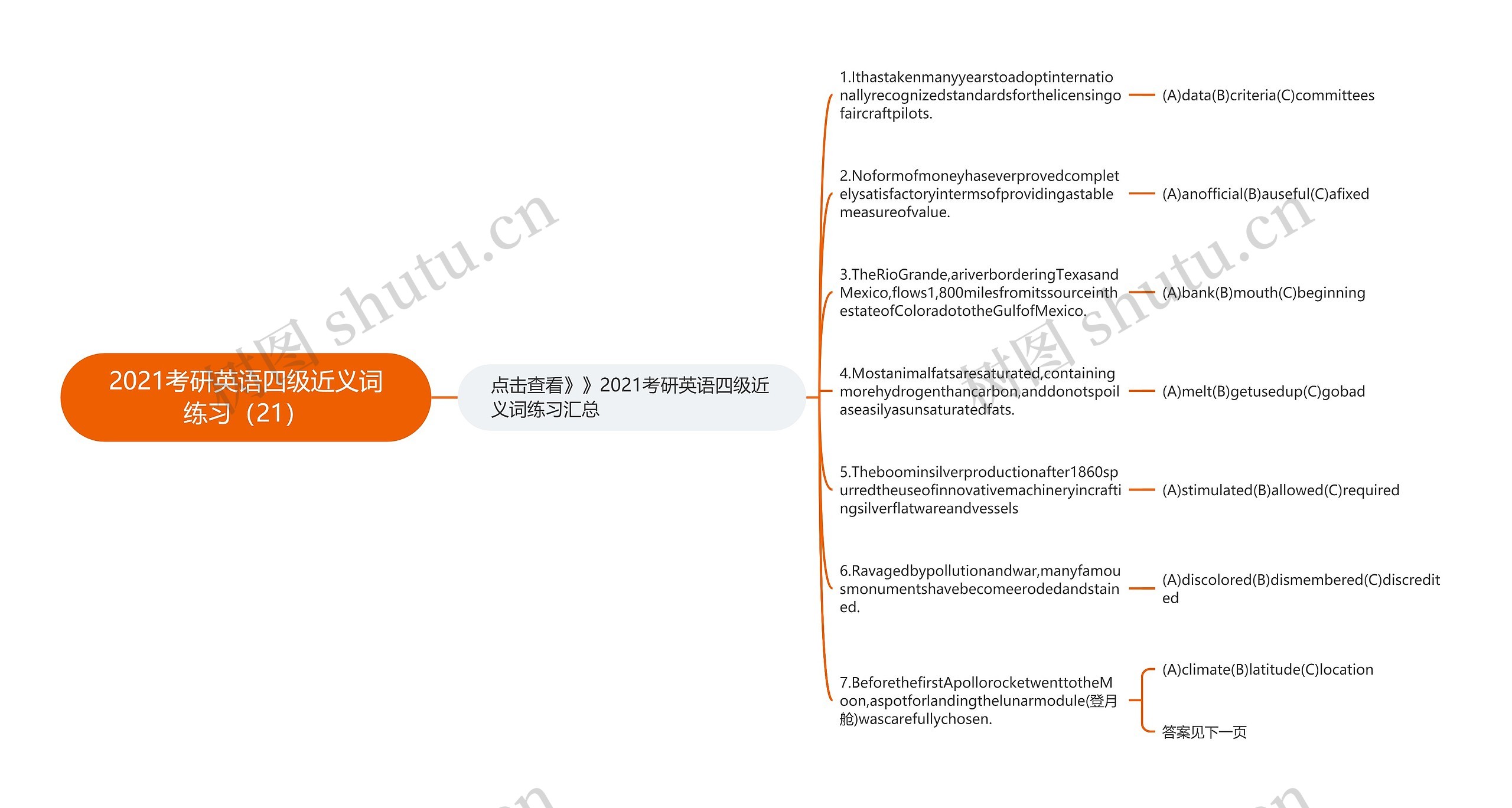 2021考研英语四级近义词练习（21）思维导图