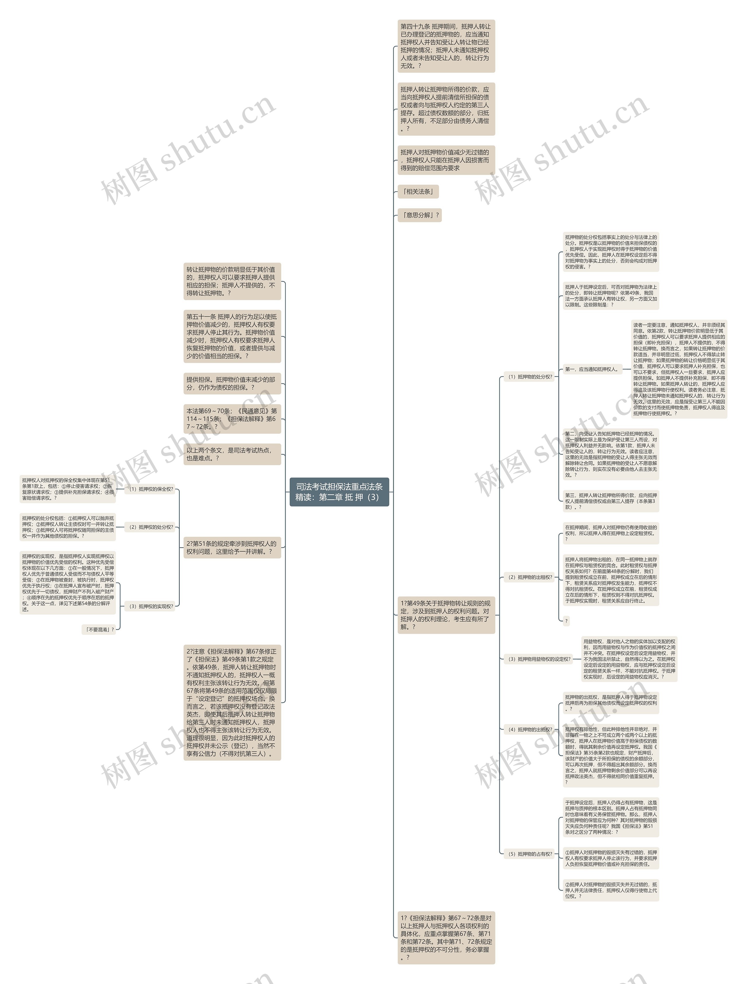 司法考试担保法重点法条精读：第二章 抵 押（3）思维导图