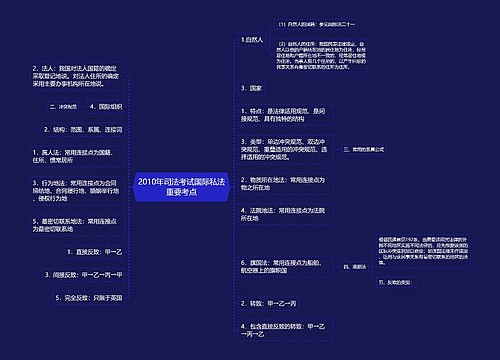 2010年司法考试国际私法重要考点