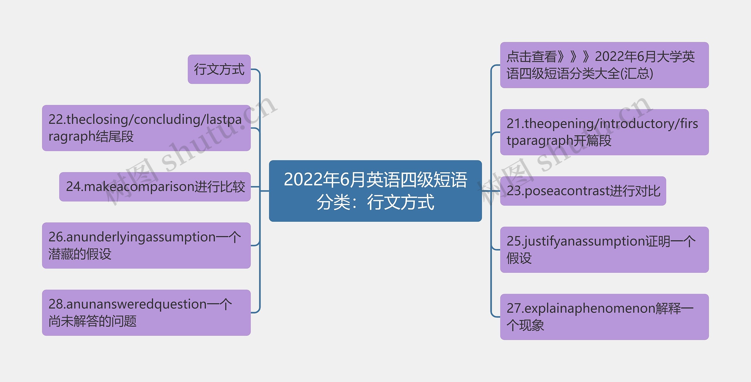 2022年6月英语四级短语分类：行文方式思维导图