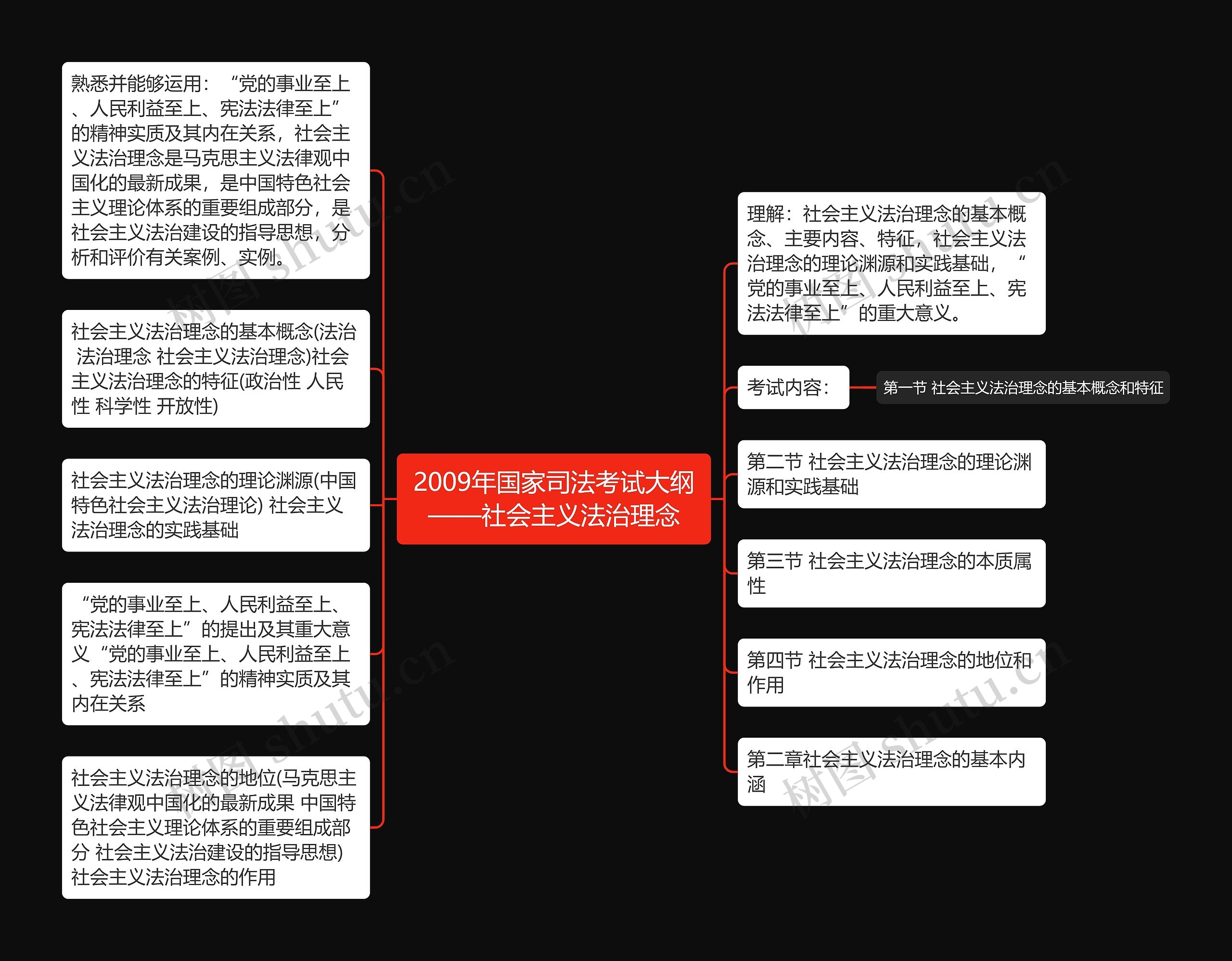 2009年国家司法考试大纲——社会主义法治理念思维导图