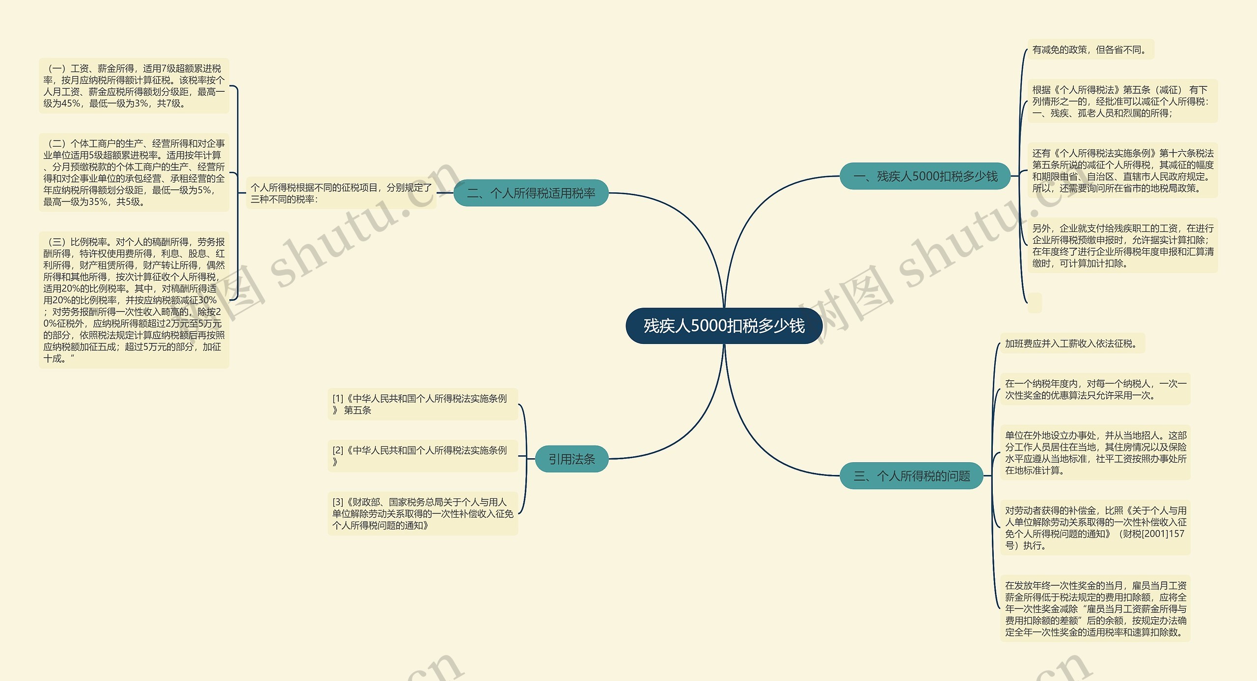 残疾人5000扣税多少钱思维导图