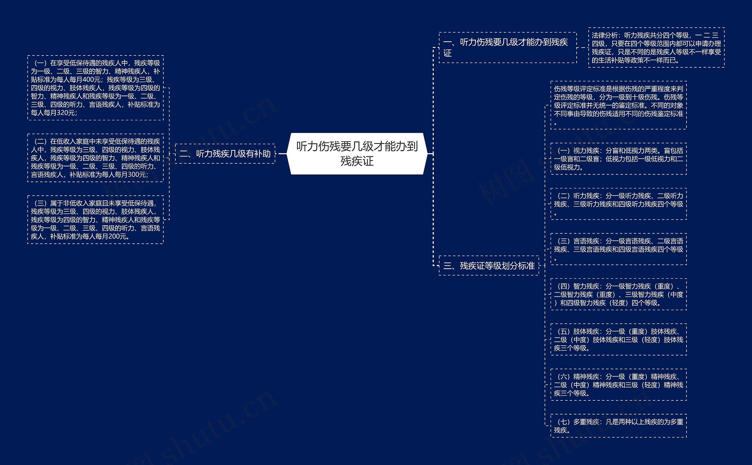 听力伤残要几级才能办到残疾证思维导图