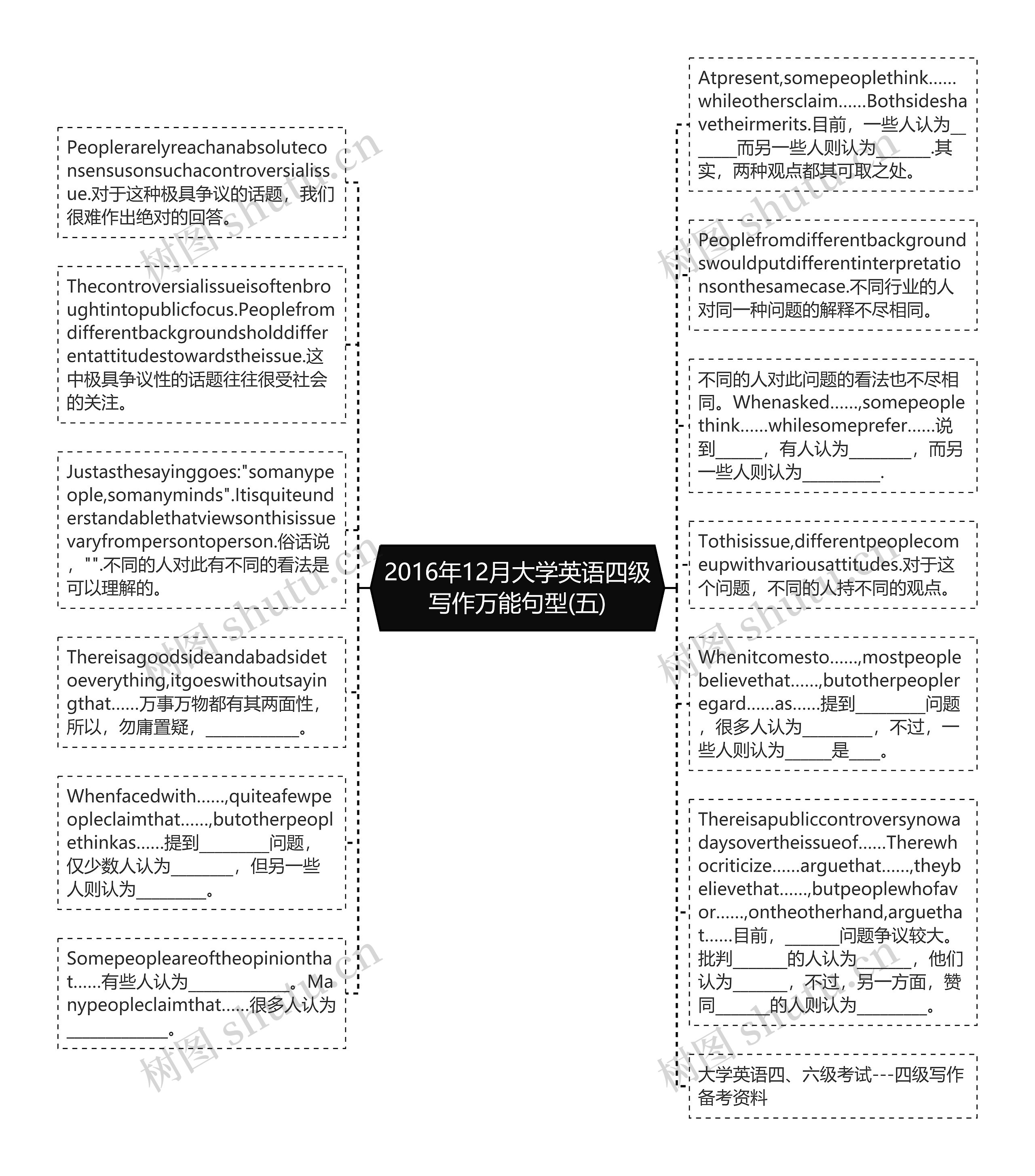 2016年12月大学英语四级写作万能句型(五)思维导图