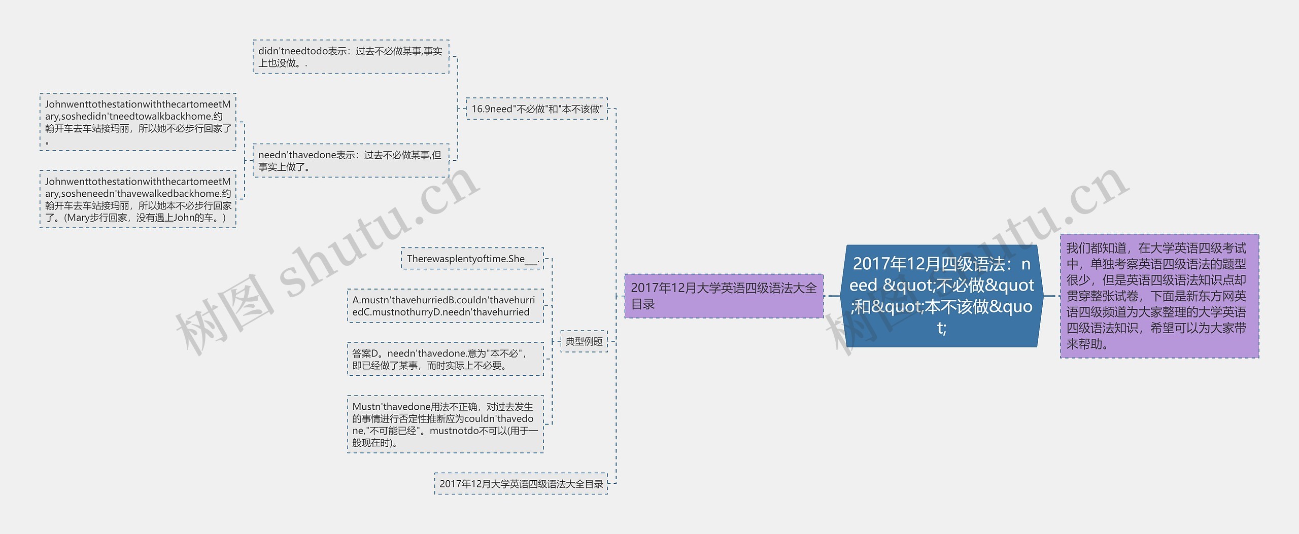 2017年12月四级语法：need &quot;不必做&quot;和&quot;本不该做&quot;思维导图