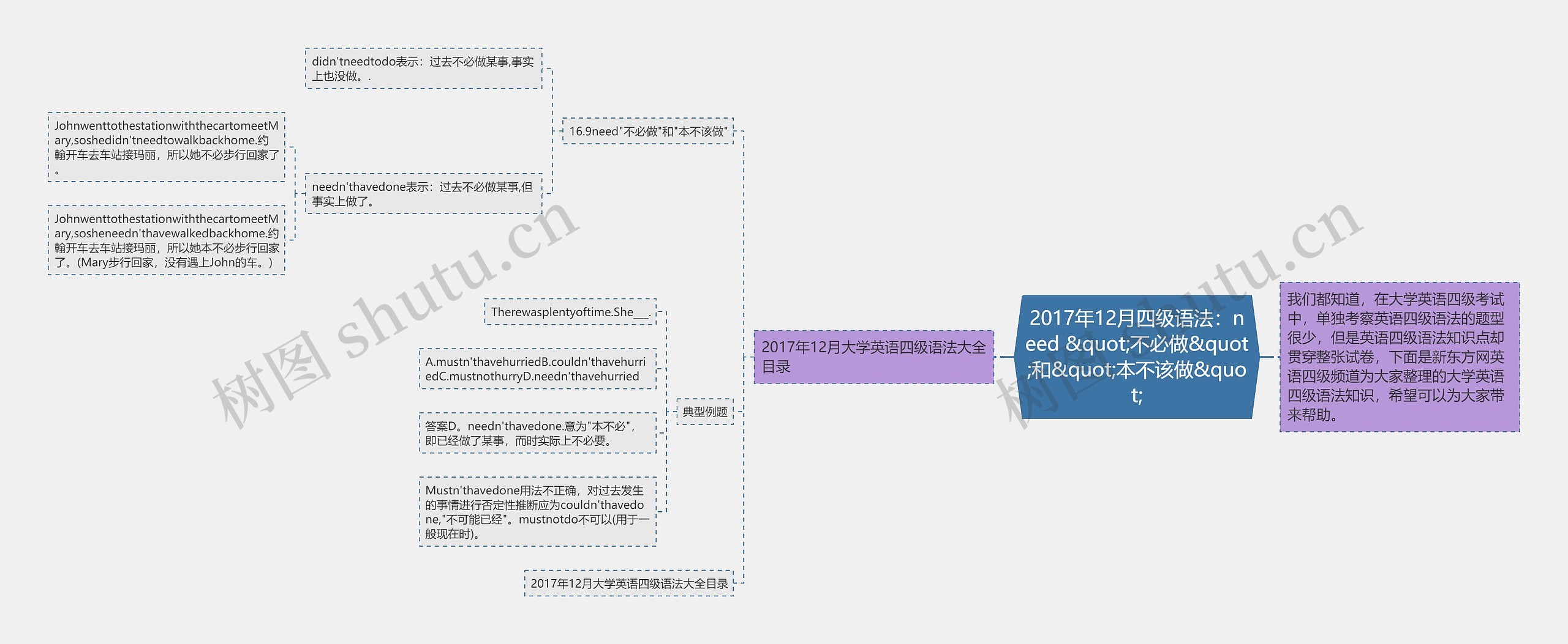 2017年12月四级语法:need "不必做"和"本不该做" 2017年12月四级语法:need "不必做"和"本不该做"