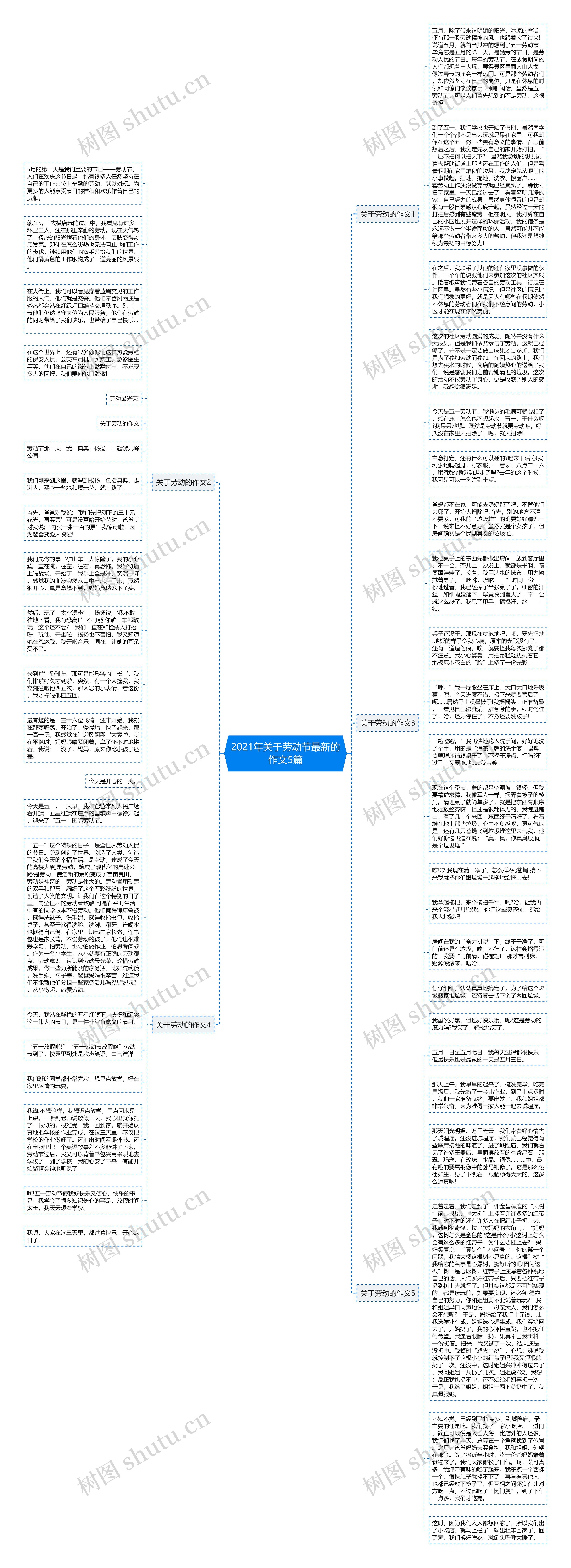 2021年关于劳动节最新的作文5篇思维导图