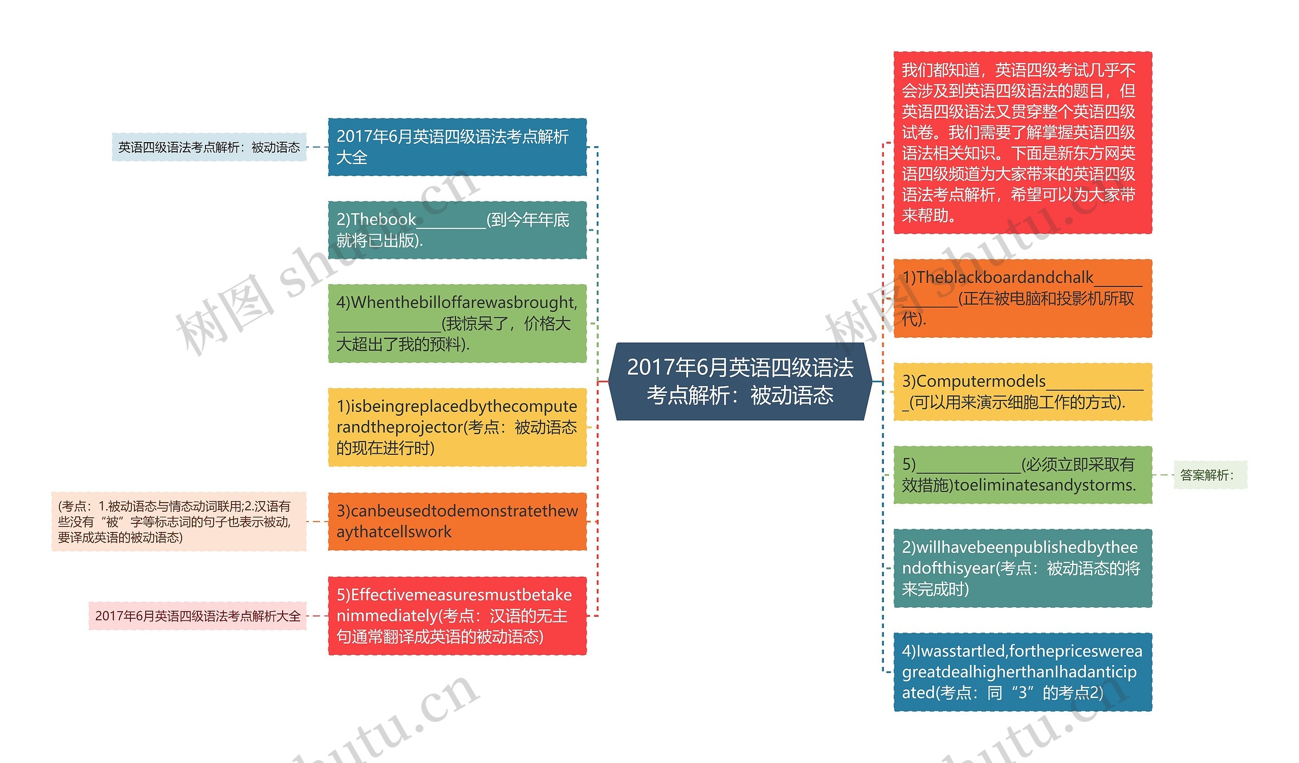 2017年6月英语四级语法考点解析：被动语态思维导图