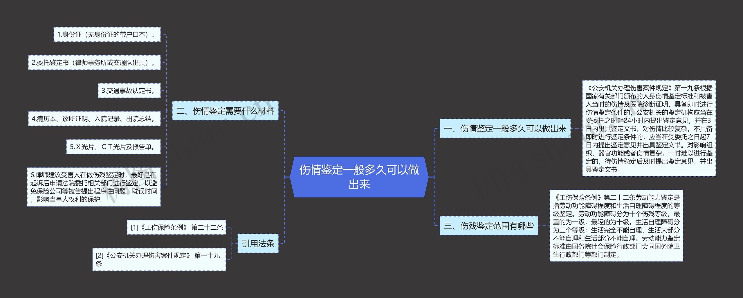 伤情鉴定一般多久可以做出来思维导图