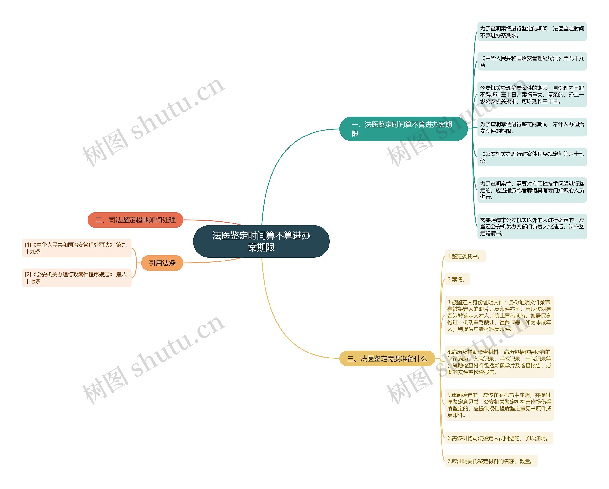 法医鉴定时间算不算进办案期限思维导图