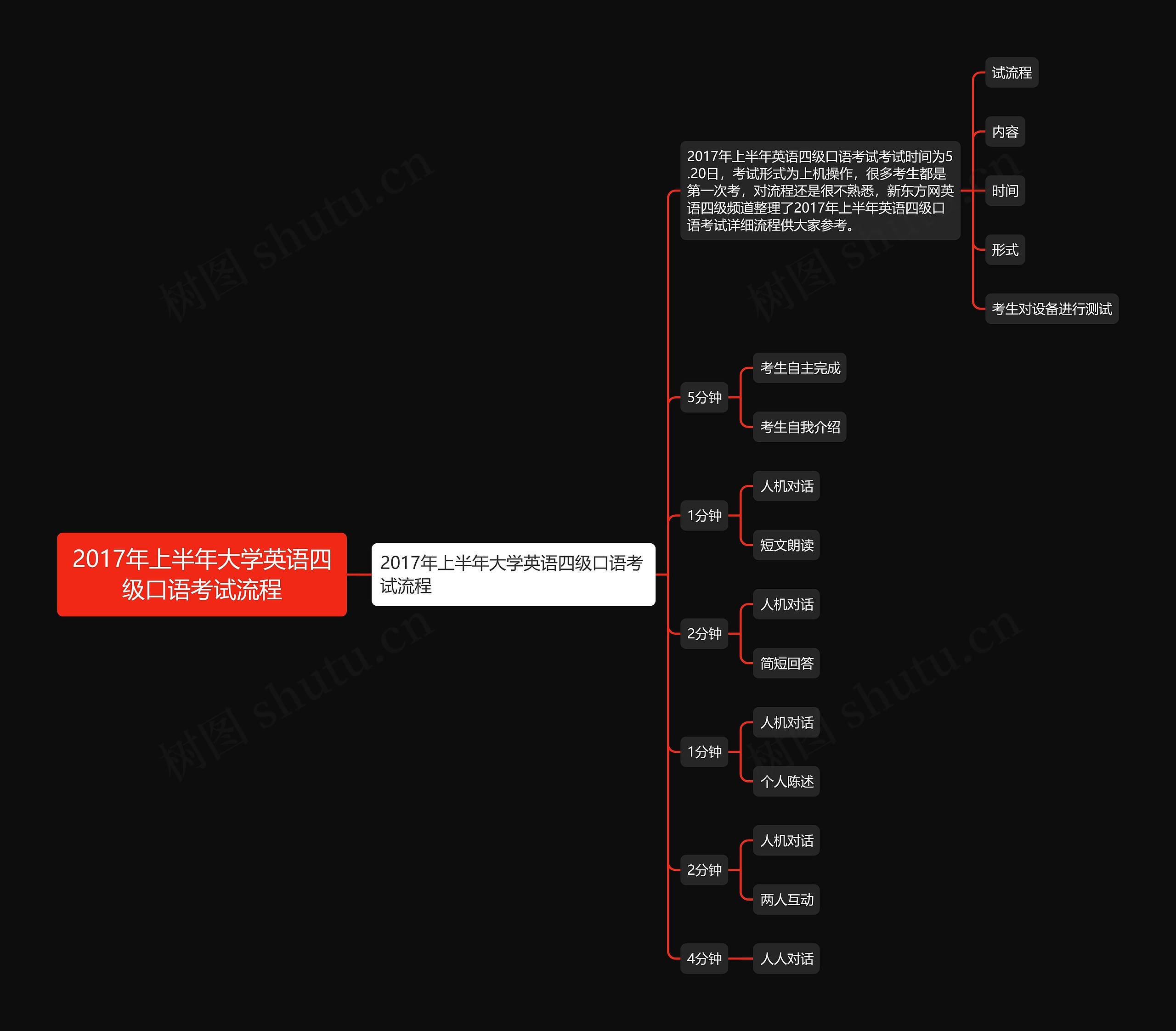 2017年上半年大学英语四级口语考试流程思维导图