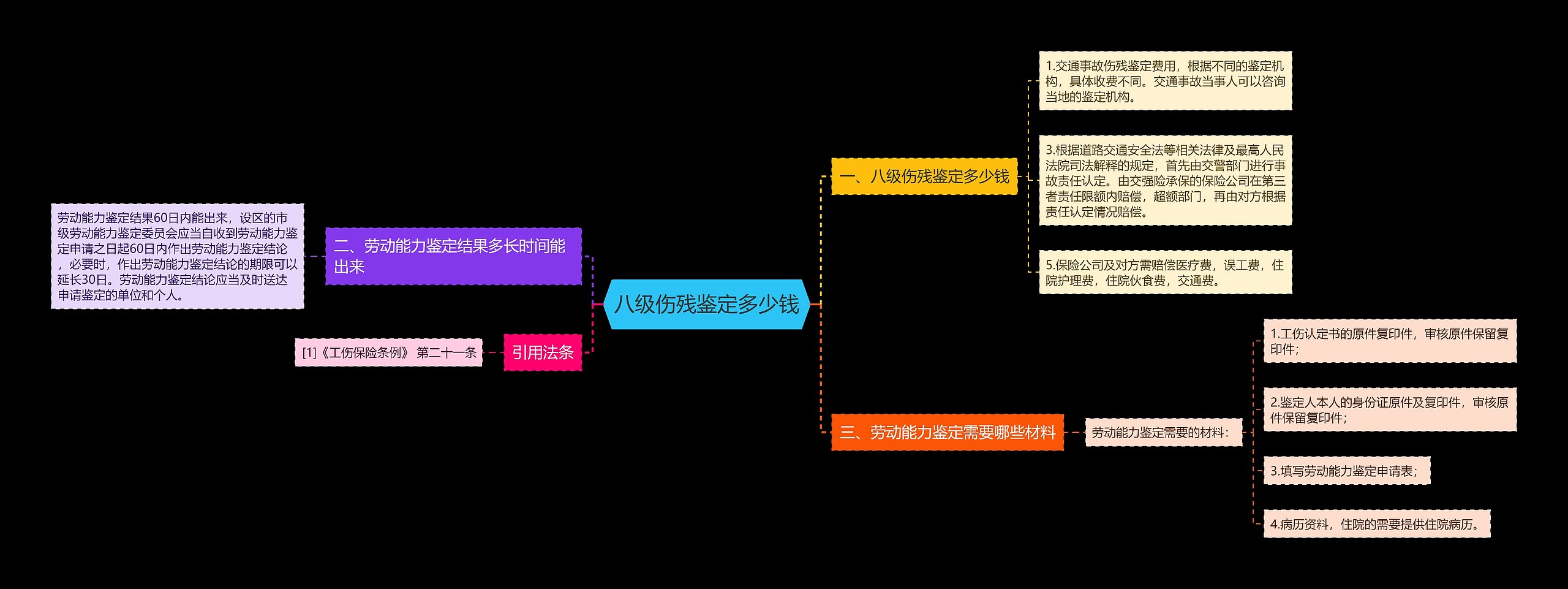 八级伤残鉴定多少钱思维导图