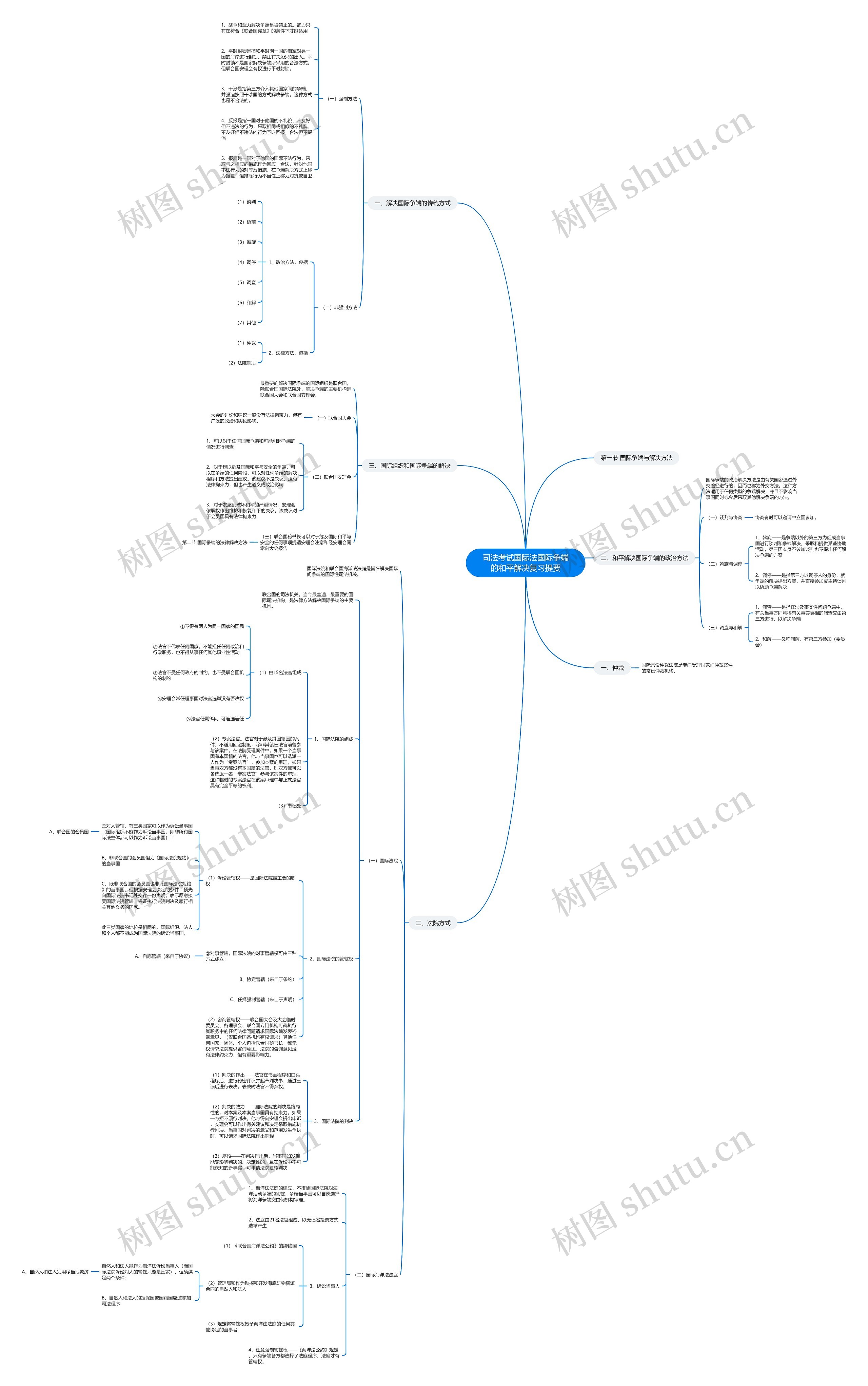 司法考试国际法国际争端的和平解决复习提要思维导图