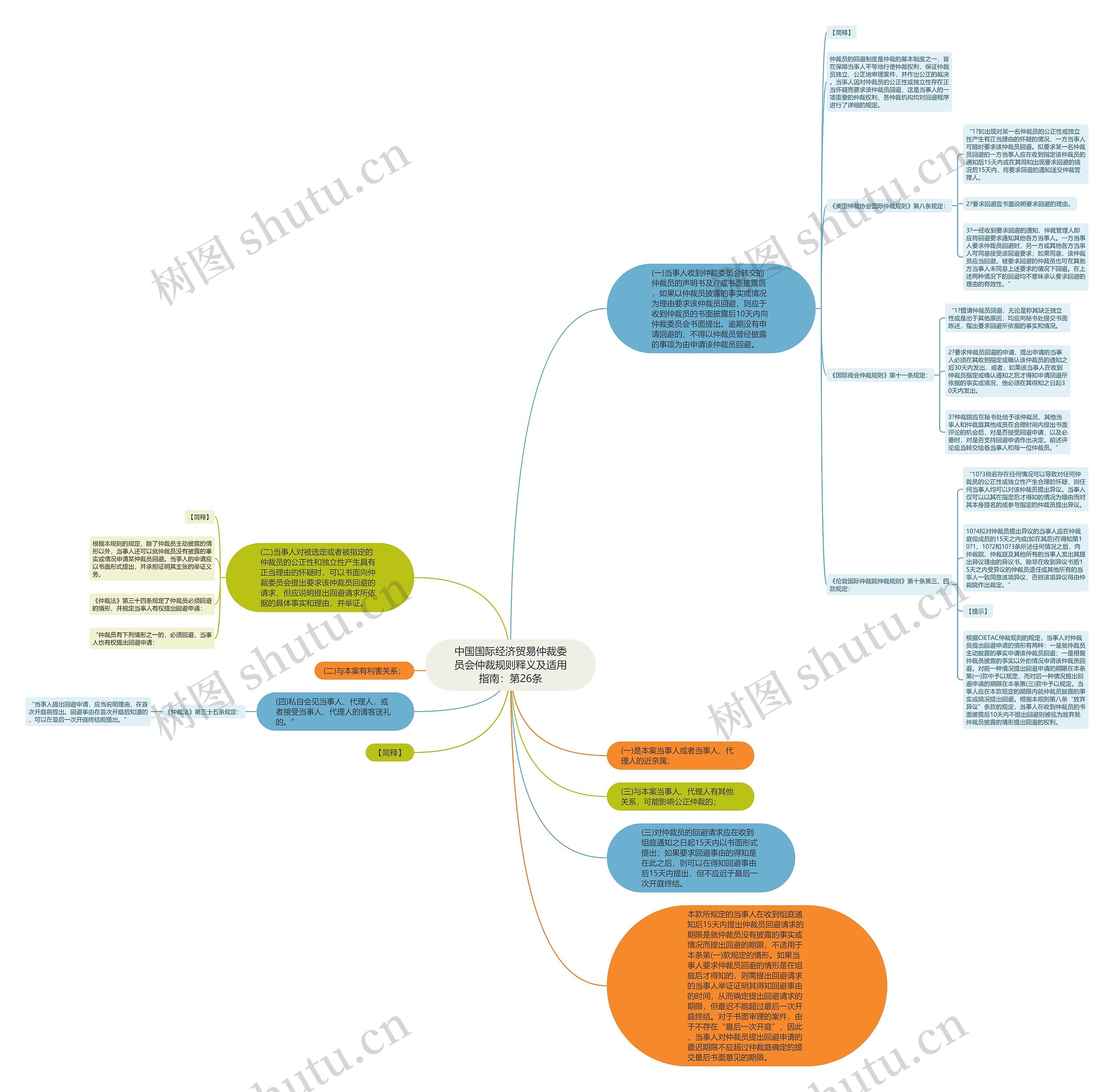 中国国际经济贸易仲裁委员会仲裁规则释义及适用指南：第26条思维导图
