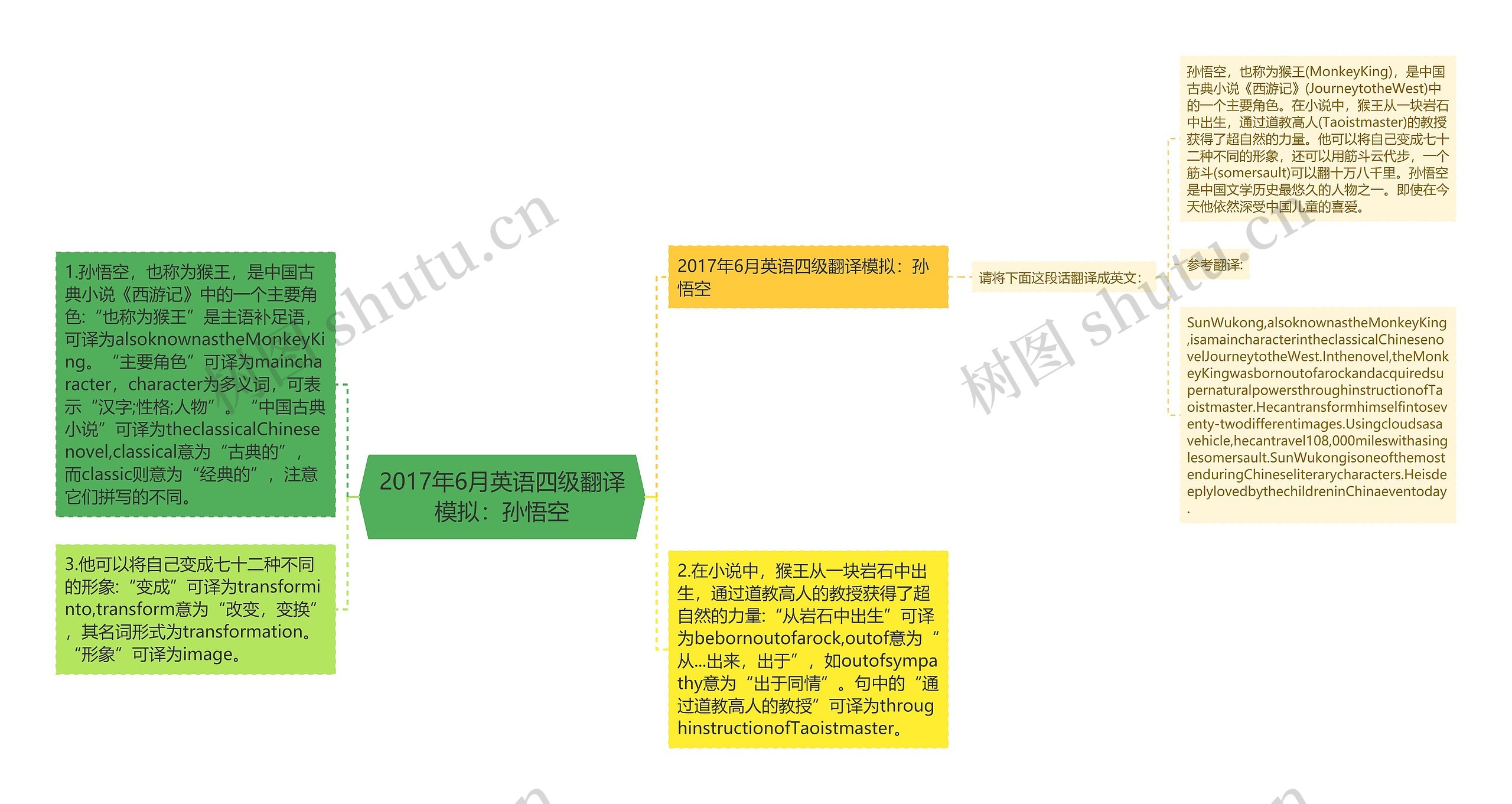 2017年6月英语四级翻译模拟：孙悟空思维导图