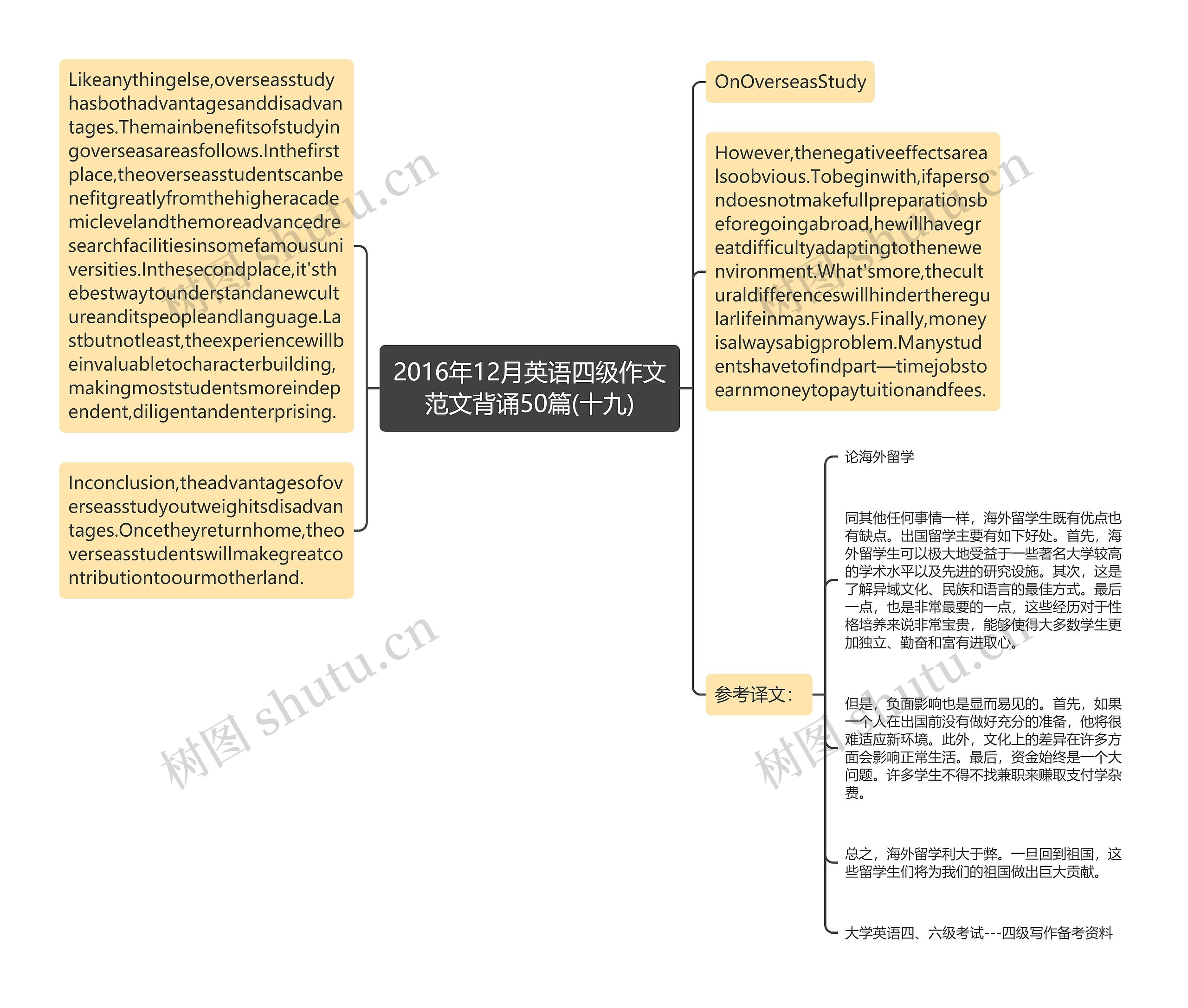 2016年12月英语四级作文范文背诵50篇(十九)思维导图