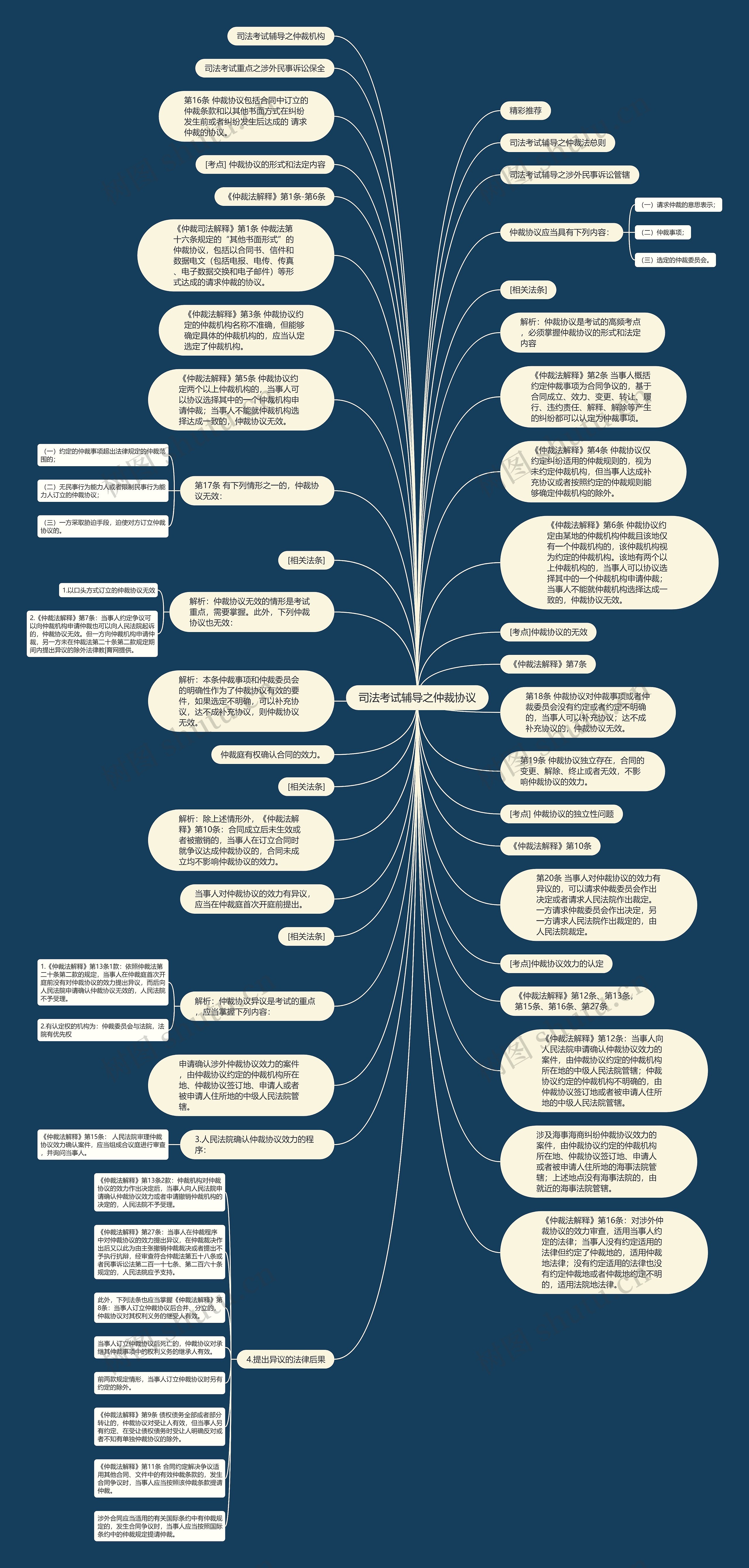 司法考试辅导之仲裁协议思维导图