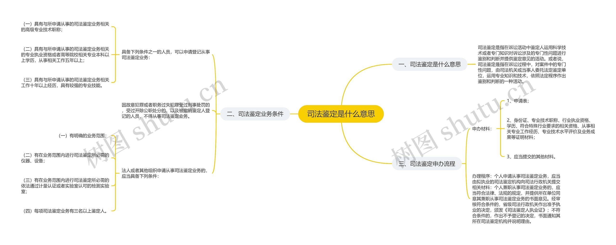 司法鉴定是什么意思思维导图