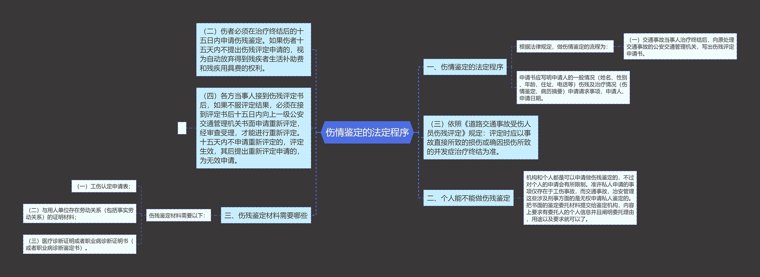 伤情鉴定的法定程序思维导图