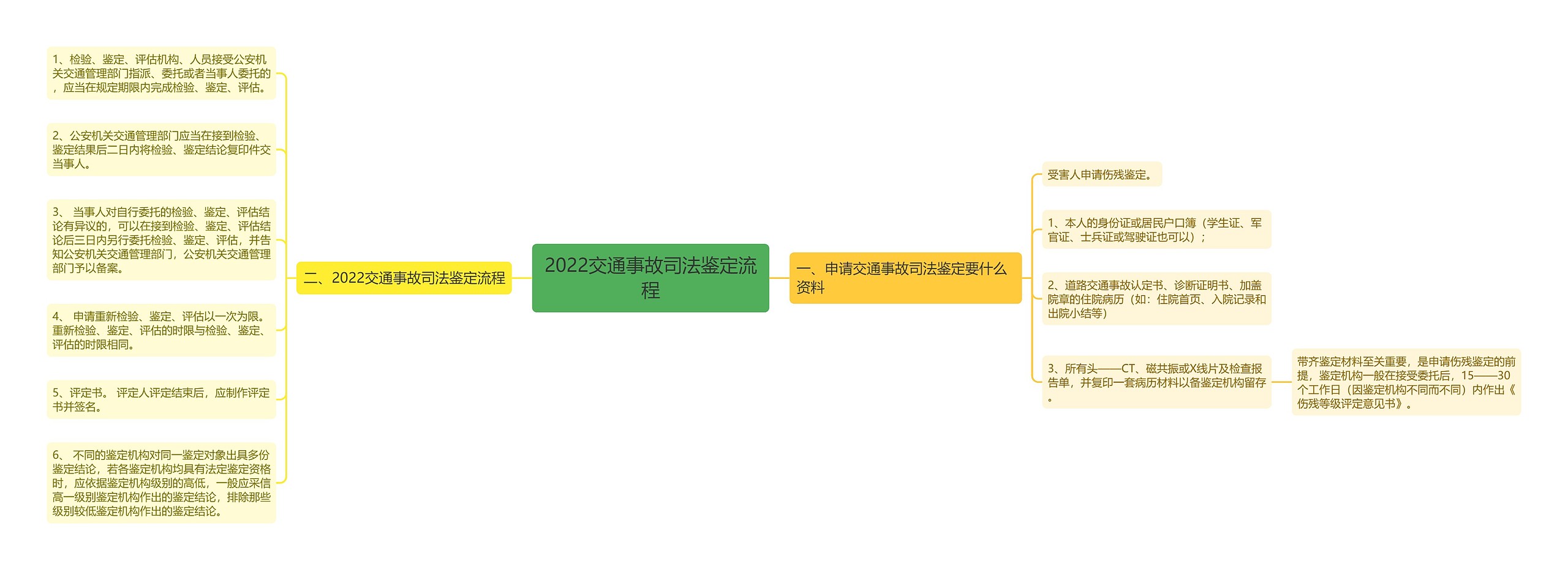 2022交通事故司法鉴定流程