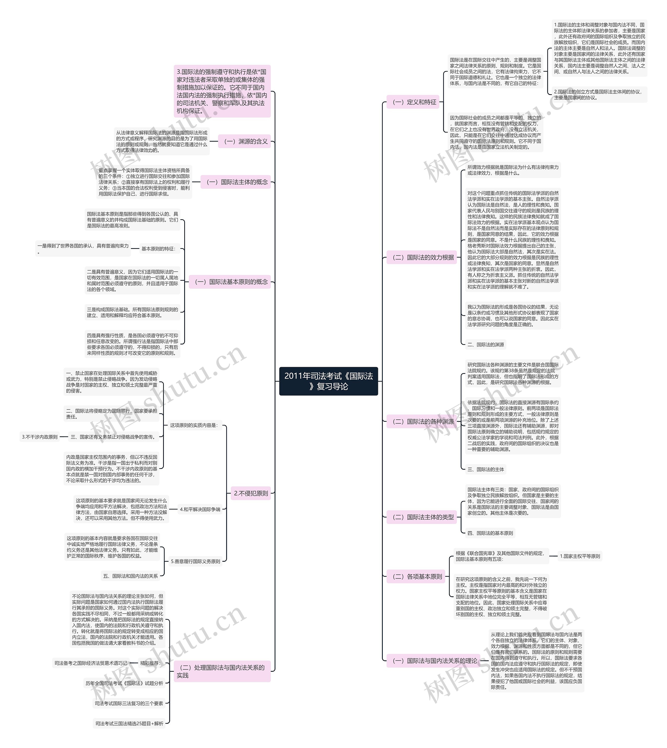 2011年司法考试《国际法》复习导论思维导图