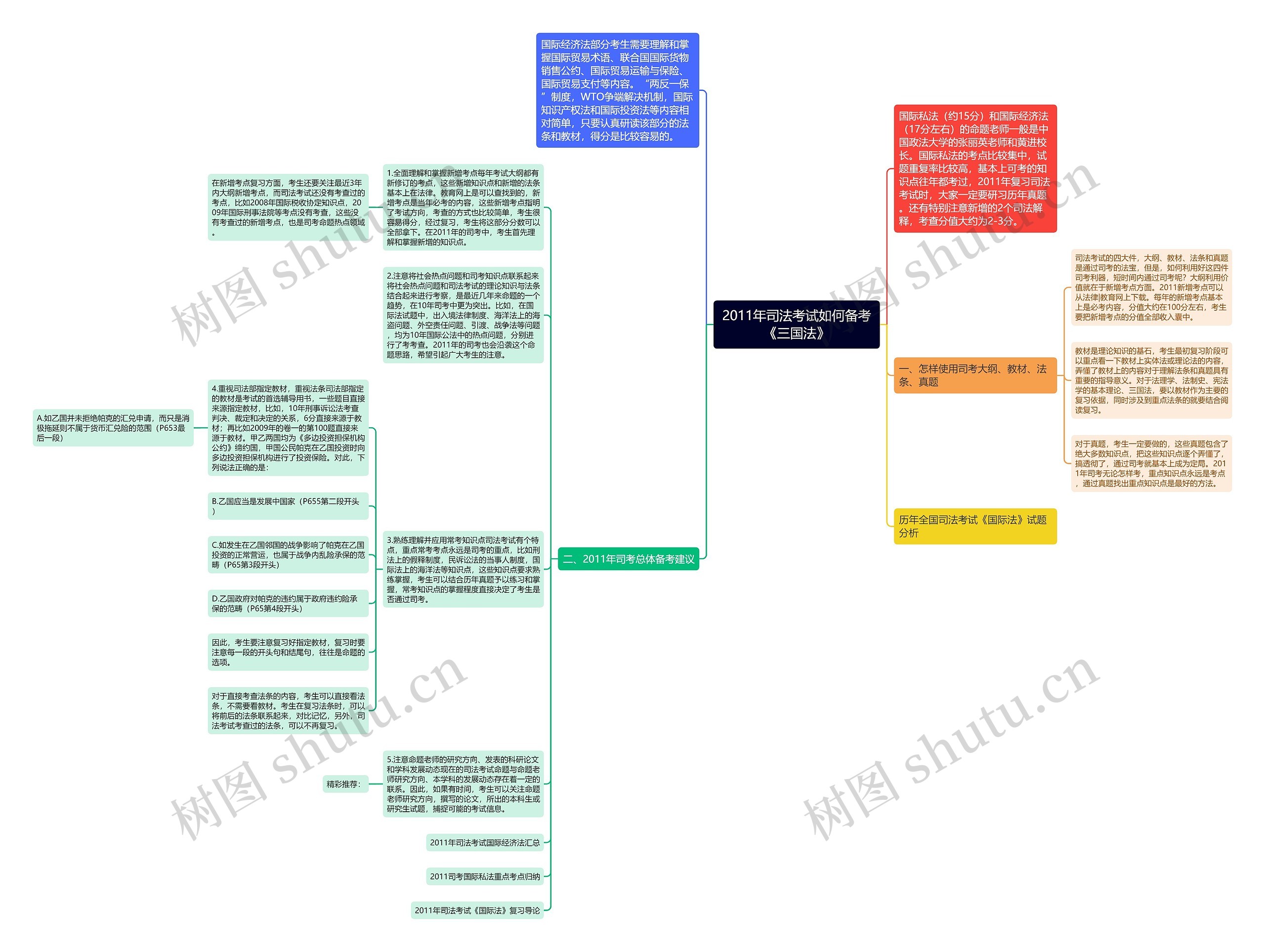 2011年司法考试如何备考《三国法》思维导图