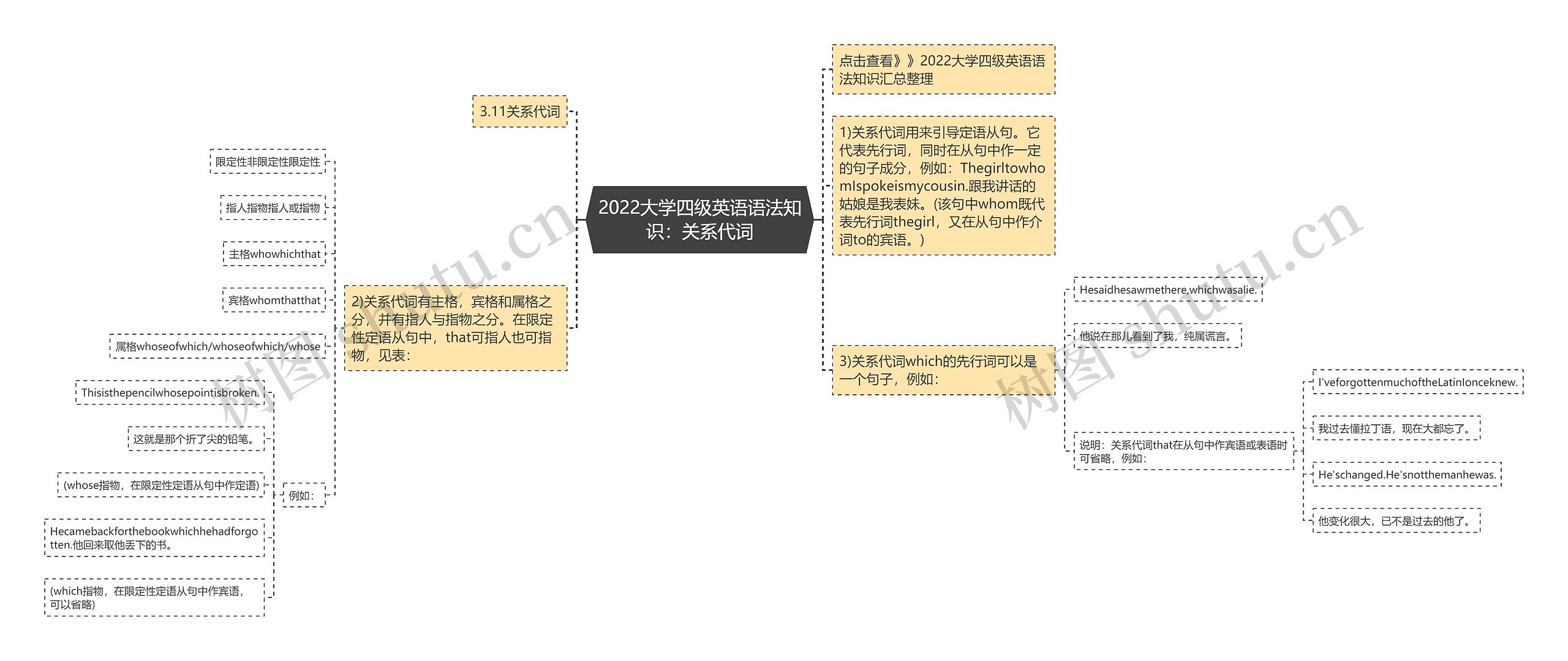 2022大学四级英语语法知识：关系代词思维导图