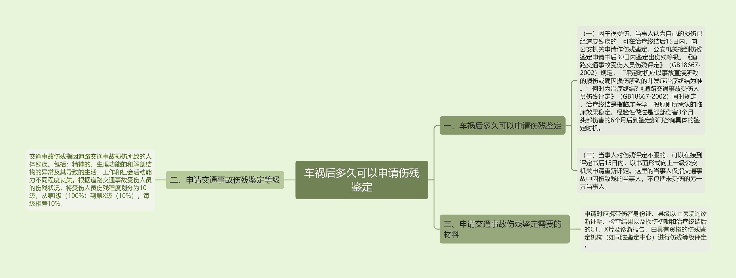 车祸后多久可以申请伤残鉴定思维导图