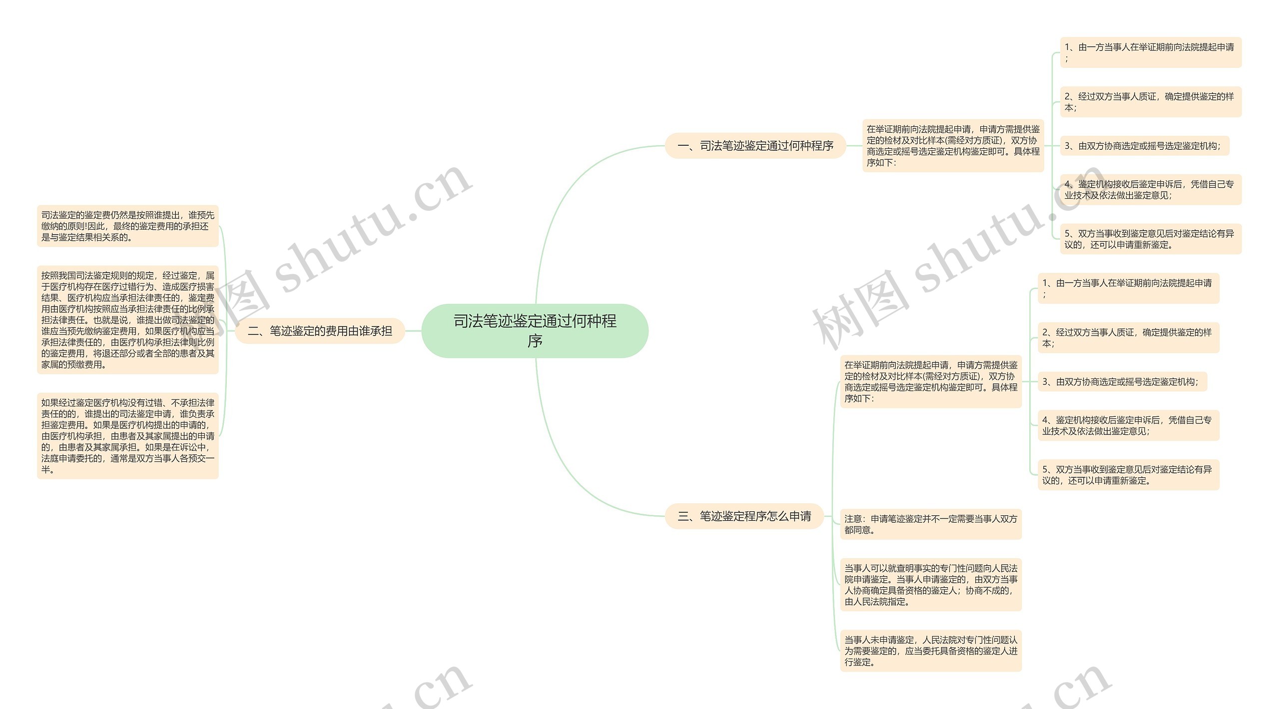 司法笔迹鉴定通过何种程序思维导图