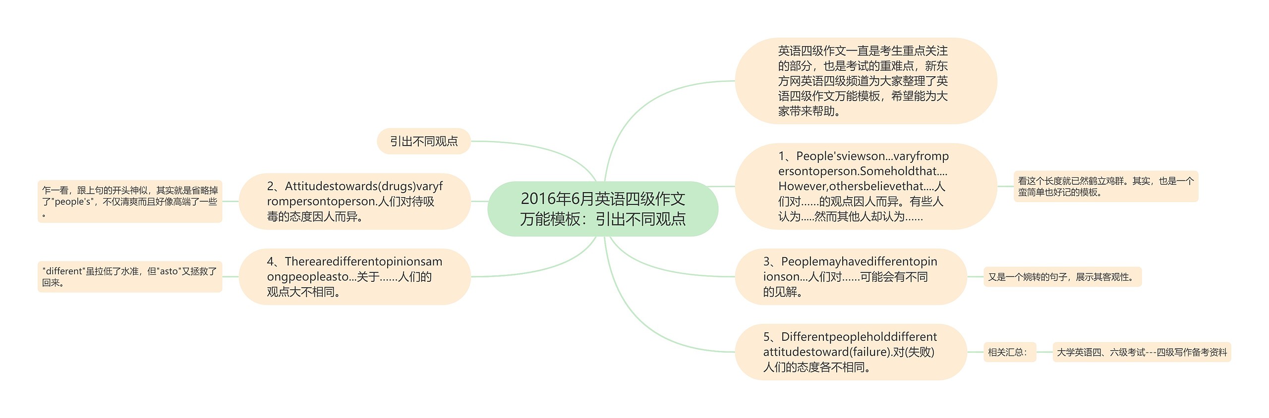 2016年6月英语四级作文万能模板：引出不同观点