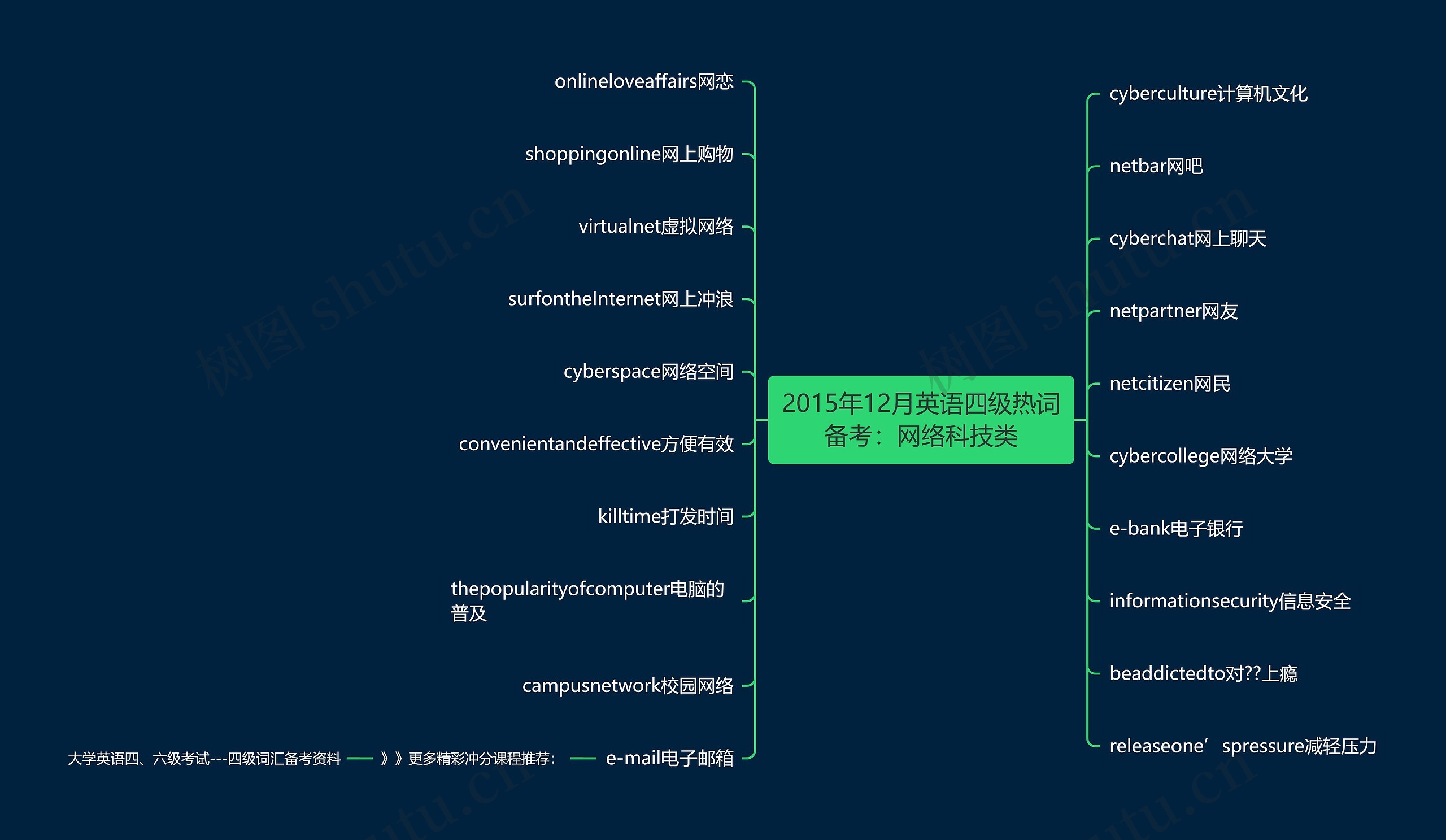 2015年12月英语四级热词备考：网络科技类