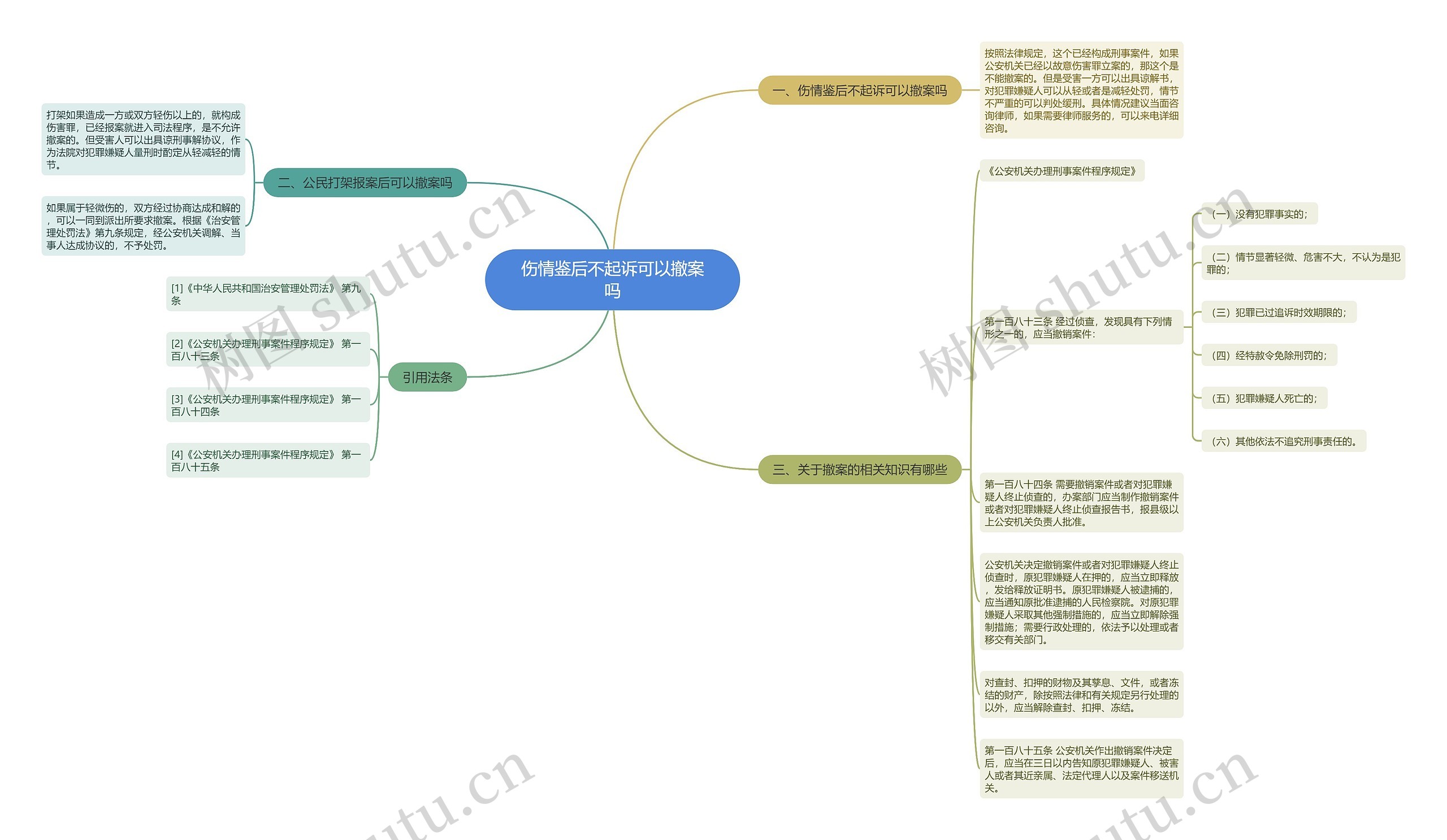伤情鉴后不起诉可以撤案吗思维导图