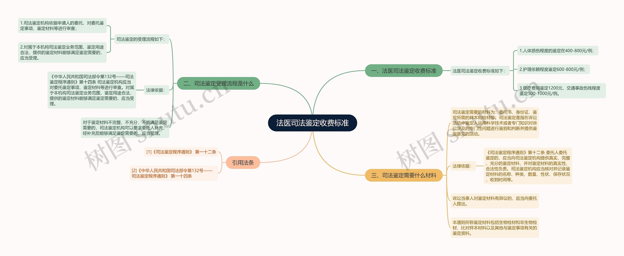 法医司法鉴定收费标准