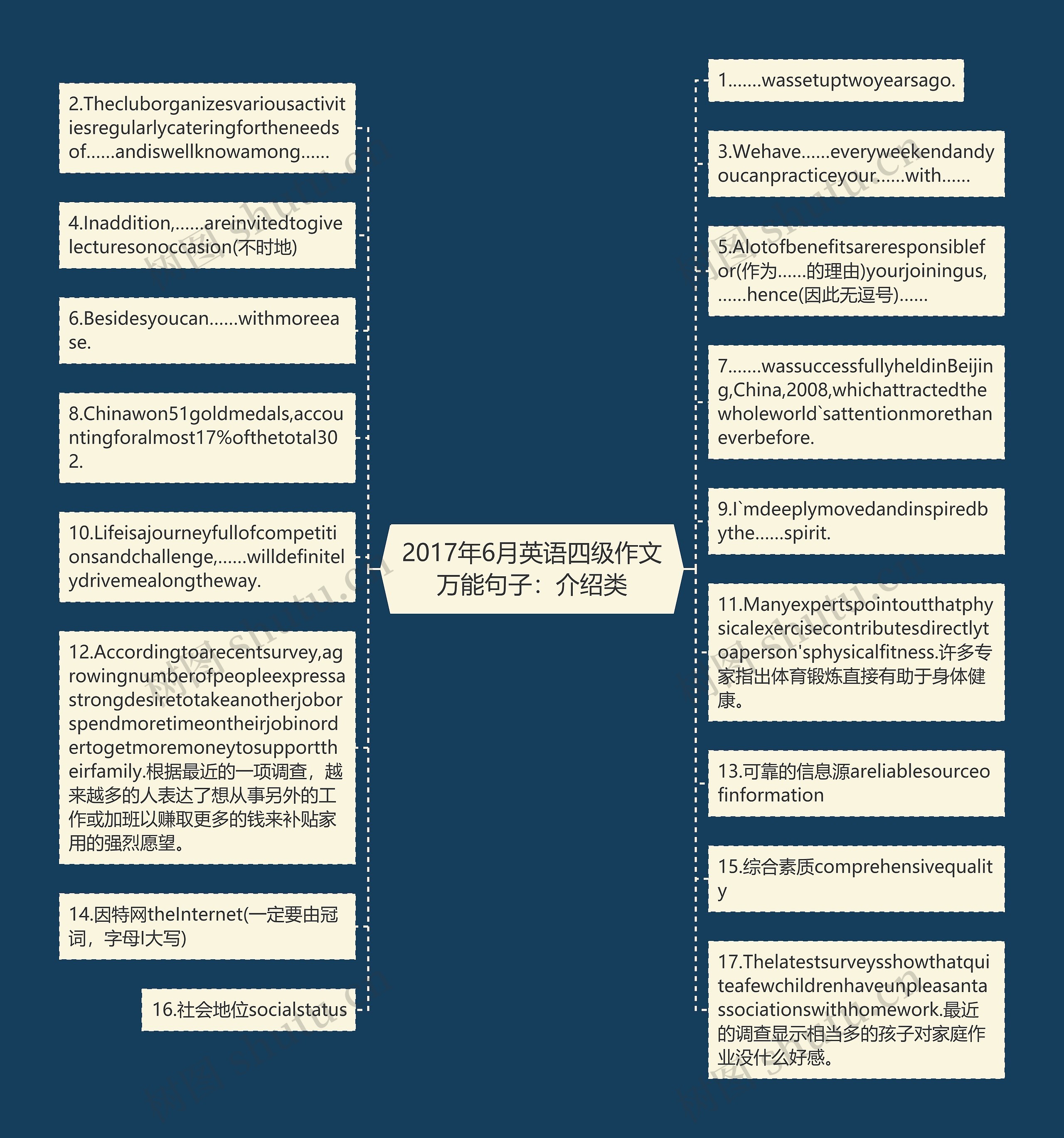 2017年6月英语四级作文万能句子：介绍类思维导图