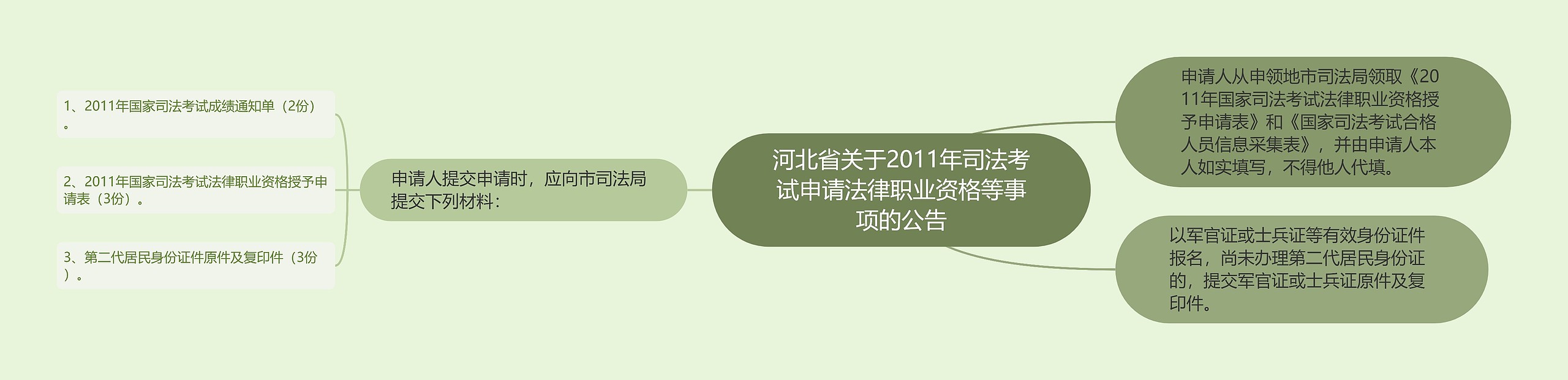 河北省关于2011年司法考试申请法律职业资格等事项的公告思维导图