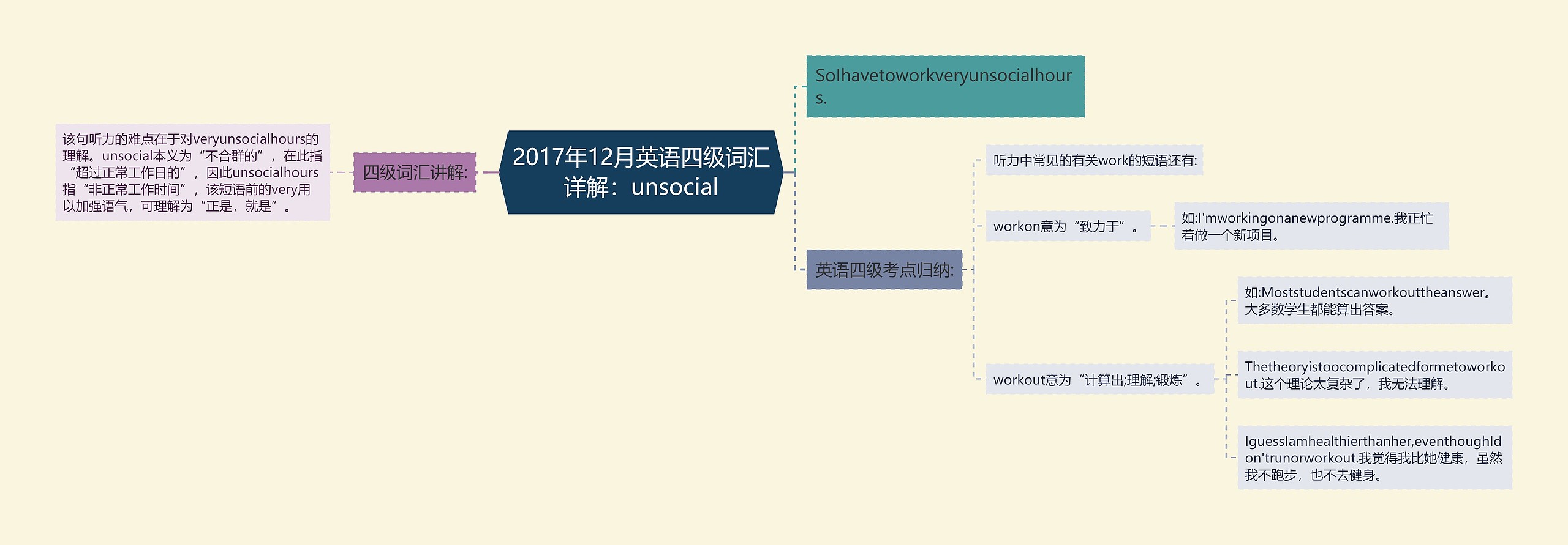 2017年12月英语四级词汇详解：unsocial思维导图